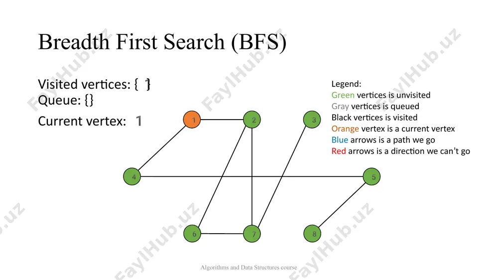 7 8 5 3 legend: green vertices is unvisited gray vertices is queued black vertices is visited orange vertex is a current vertex blue arrows is a path we go red arrows is a direction we can’t go breadth first search (bfs) algorithms and data structures course visited vertices: {1, 2, 4, 6, 7} queue: {5, 3} current vertex: 7 1 2 4 6 7 8 5 3 legend: green vertices is unvisited gray vertices is queued black vertices is visited orange vertex is a current vertex blue arrows is a path we go red arrows is a direction we can’t go breadth first search (bfs) algorithms and data structures course visited vertices: {1, 2, 4, 6, 7} queue: {5, 3} current vertex: - 1 2 4 6 7 8 5 3 legend: green vertices is unvisited gray vertices is queued black vertices is visited orange vertex is a current …