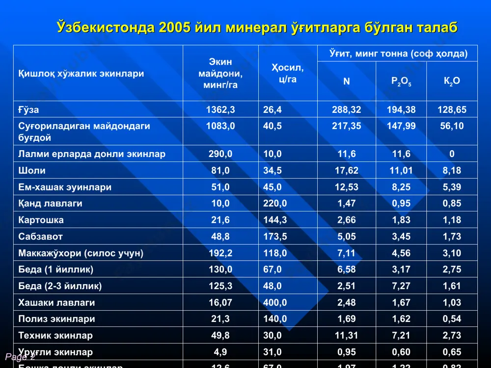 жами: 4633,57 ◊ 761,82 518,27 278,12 page * минерал ўғитлар (nрк) меъёри, нисбати ва пахта ҳосилдорлиги ўртасидаги муносабат йиллар пахта ҳосили, ц/га nрк, кг/га n:р:к 1985 27,0 412,0 1:0,41:0,25 1997 22,6 347,0 1:0,30:0,18 2000 21,8 250,5 1:0,21:0,02 2003 21,8 248,2 1:0,28:0,02 2004 24,8 268,1 1:0,22:0,06 2005 25,9 293,2 1:0,23:0,06 2006 26,6 265,0 1:0,31:0,07 2007 26,6 268,4 1:0,30:0,06 2008 23,9 247,5 1:0,20:0,01 page * республиканинг суғориладиган майдонларида тупроқнинг озиқа моддалар билан таъминланиш даражаси, (умумий майдонга нисбатан % ҳисобида) озиқа моддалар, (ҳаракатчан турлари, мг/кг) 1982 йил 2009 йил а з о т 0- 20 5,7 9,5 20-30 27,6 38,6 30-50 32,0 35,7 50-60 19,1 13,1 \ 60 4,7 2,3 ф о с ф о р 0-30 51,0 67,9 31-45 27,5 29,0 \46 21,5 3,6 к а л и й 0-200 27,6 37,0 200-300 31,8 18,0 \300 40,6 26,9 page * маҳалий ва маҳалий-маъдан компостлар таркибидаги озиқа моддалар (nрк) миқдори, % № маҳаллий …