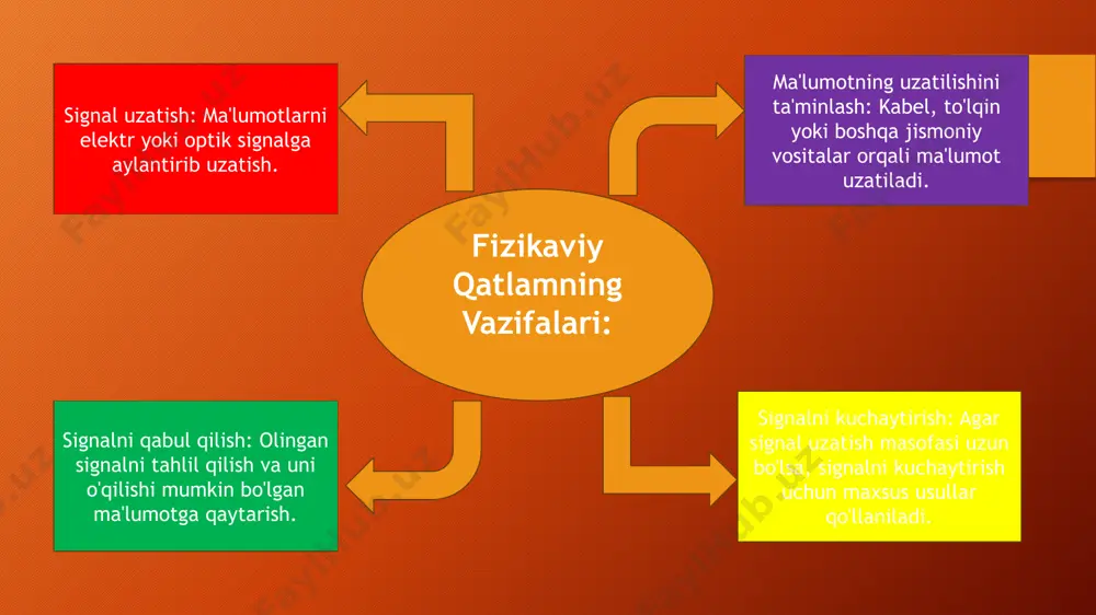 fizikaviy qatlam nima? - Page 4