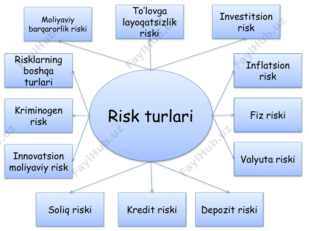 tarqalgan usuli – sug’urtalash usulidir. odatda risklar sug’urtalanadigan hamda sug’urtalanmaydigan risklarga bo’linadi. sug’urtalanadigan risklar sug’urta kompaniyalari tomonidan belgilanadi. sug’urtalanmaydigan risklarga sug’urta bozorida sug’urtalash mavjud bo’lmagan risklar kiradi. risklarni sug’urtalash orqali moliyaviy yo’qotishlar xavfsizligi ta’minlanadi. image1.png image2.png image3.wmf image4.wmf oleobject1.bin oleobject2.bin image5.wmf oleobject3.bin å = - - = t t t r r t risk 1 2 _ ) ( 1 1 r ( ) ( ) ( ) ( ) ( ) 95 . 4 5 . 24 4 7 1 5 1 4 5 1 5 1 4 0 1 5 1 4 2 1 5 1 4 10 1 5 1 2 2 2 2 2 = = - - + - - + - - + - - - + - - = risk