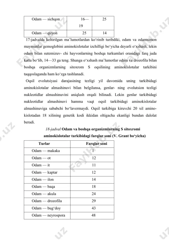 farq juda katta bo‘lib, 14—33 ga teng. shunga o‘xshash ma’lumotlar odam va drozofila bilan boshqa organizmlarning sitoxrom s oqsilining aminokislotalar tarkibini taqqoslaganda ham ko‘zga tashlanadi. oqsil evolutsiyasi darajasining tezligi yil davomida uning tarkibidagi aminokislotalar almashinuvi bilan belgilansa, genlar- ning evolutsion tezligi nukleotidlar almashinuvini aniqlash orqali bilinadi. lekin genlar tarkibidagi nukleotidlar almashinuvi hamma vaqt oqsil tarkibidagi aminokislotalar almashinuviga sababchi bo‘lavermaydi. oqsil tarkibiga kiruvchi 20 xil amino- kislotadan 18 xilining genetik kodi ikkidan oltigacha ekanligi bundan dalolat beradi. 18-jadval odam va boshqa organizmlarning s sitoxromi aminokislotalar tarkibidagi farqlar soni (v. grant bo‘yicha) turlar farqlar soni odam — makaka 1 odam — ot 12 odam — it 11 odam — kaptar 12 odam — ilon 14 odam — baqa 18 odam — akula 24 odam — drozofila 29 odam — bug‘doy 43 odam — neyrospora 48 gen tarkibidagi har bir nukleotid mutatsiyaga uchrashi mumkin. uni nuqtali mutatsiya deyiladi. ba’zi nukleotidlarning ta’sirga bo‘lgan munosabati …