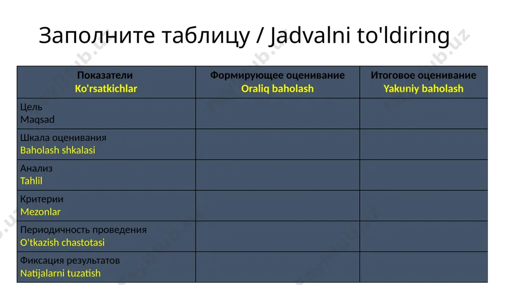 natijalarni tuzatish kuzatish varaqlarida, virtual makonda, talabalar portfoliosida rasmiy hujjatlar: ma'muriy ish natijalari, auditoriya va elektron jurnallar источник: технология формирующего оценивания в современной школе: учебно-методическое пособие / о.н.крылова, е.г. бойцова. – санкт- петербург: каро, 2015. источник: формативное оценивание: руководство для учителя / https://edu.gov.kg/media/files/785bd9c2-5f90-4c2b-bdb8-32e85d1171c3.pdf основные принципы формирующего оценивания shaklantiruvchi baholashning asosiy tamoyillari механизм обратной связи qayta aloqa mexanizmi источник: обратная связь: руководство для учителя / https://edu.gov.kg/media/files/12e3917b-d00a-49df-aa39-6eb84c3ae67f.pdf 3. qayta aloqa, o'qituvchi sharhi o'quvchi o’qituvchi 2. o'quvchi javobi 1. yangi mavzu примеры вводных фраз для эффективной обратной связи сильные стороны что надо улучшить приемы для улучшения ты можешь… не забудь, что в этом задании тебе надо сделать… возможно, тебе надо попробовать… то, как ты читаешь, говорит мне о том, что… как думаешь, что ты можешь сделать, чтобы… твоим следующим действием может быть… ты мыслишь/рассуждаешь правильно, последовательно… ещё один момент, который нужно улучшить… ты можешь использовать… то, что ты очень хорошо сделал… тебе нужен …