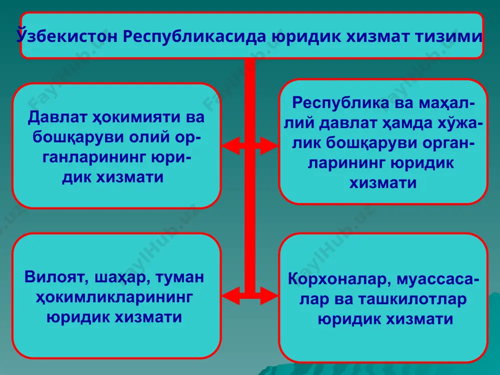 ри билан белгиланади. ўзбекистон республикаси вазирлар маҳкамасининг 1993 йил 2 мартдаги 118-сонли қарори билан тасдиқланган “ўзбекистон республикасининг давлат бошқарув органлари ва корхона- лардаги юридик хизмат тўғрисида”ги низом ўзбекистон республикасининг “давлат бошқарув органлари ва корхоналардаги юридик хизмат тўғрисида”ги низом “адолат” низом юридик хизматнинг фаолияти- ни тартибга солувчи бошқа норматив- ҳуқуқий ҳужжатларга нисбатан мукам- малроқ ишлаб чиқилганлиги, у томо- нидан барча давлат бошқаруви орган- лари ва корхоналарнинг юридик хиз- мати тартибга солинганлиги, шунинг- дек у хўжалик бошқаруви органлари- нинг юридик хизмати учун намунавий бўла олишлигидан келиб чиққан ҳолда мазкур низомни юридик хизматнинг ҳуқуқий мақомини белгилаб берувчи асосий норматив-ҳуқуқий ҳужжат деб ҳисоблаш мумкин. юридик хизмат тўғрисидаги ички низомлар ички низомлар орқали юридик хизматнинг функциялари ҳамда ҳуқуқлари янада аниқлаштирилади. энг асосийси ички низомлар орқали юридик хизматнинг ҳуқуқ ҳамда функциялари кенгайтирилиши мумкин. масалан, “ўздонмаҳсулот”давлат акциядорлик компанияси- нинг юридик бўлими тўғрисидаги низоми 1992 йил 9 август- да тасдиқланган. қишлоқ ва сув хўжалиги вазирлигининг юри- дик бошқармаси …