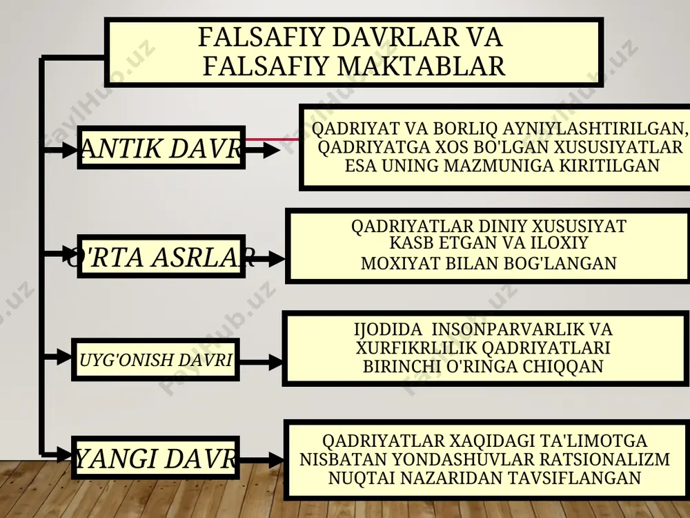 , funksiyalarining majmui. masalan, shaxsiy avtomobil harakatlanish vositasi, qo‘shimcha pul topish vositasi yoki shaxsning mavqeidan dalolat beruvchi buyum bo‘lishi mumkin. so‘nggi zikr etilgan holda avtomobil uning egasi boshqa odamlar ko‘z o‘ngida muayyan nufuz kasb etishi uchun imkoniyat yaratuvchi egalik ob’yekti sifatida muhimdir. ko‘rsatilgan holatlarning barchasida ayni bir predmet turli ehtiyojlar bilan bog‘liq. 5. qadriyatlar o‘z tabiatiga ko‘ra ob’yektivdir. bu qoida e'tiroz uyg‘otishi mumkin. zero sub’yekt mavjud bo‘lmagan joyda qadriyat to‘g‘risida so‘z yuritish behuda ish ekanligi yuqorida qayd etilgan. qadriyat insonga, uning tuyg‘ulari, mayllari, emotsiyalariga bog‘liq bo‘ladi, ya'ni qandaydir sub'ektiv narsa yoki hodisa sifatida qaraladi. bundan tashqari, individning buyumga bo‘lgan qiziqishi yo‘qolgani, buyum uning ehtiyojlarini qondirmay qo‘ygani zahoti individ uchun buyum o‘zining qadriyat sifatidagi ahamiyatini yo‘qotadi. қадриятлар табиий миллий ижтимоий-сиёсий моддий маънавий-маърифий маданий ахлоқий умумбашарий moddiy qadriyatlar – bu tabiiy ne'matlar, mehnat mahsullarining iste'mol qiymati, ijtimoiy hodisalarda mujassamlashgan ijtimoiy ne'matlar, tarixiy voqealar, madaniy meros, axloqiy ezgulik, go‘zalik mezonlarigani qanoatlantiruvchi estetik hodisalar, …