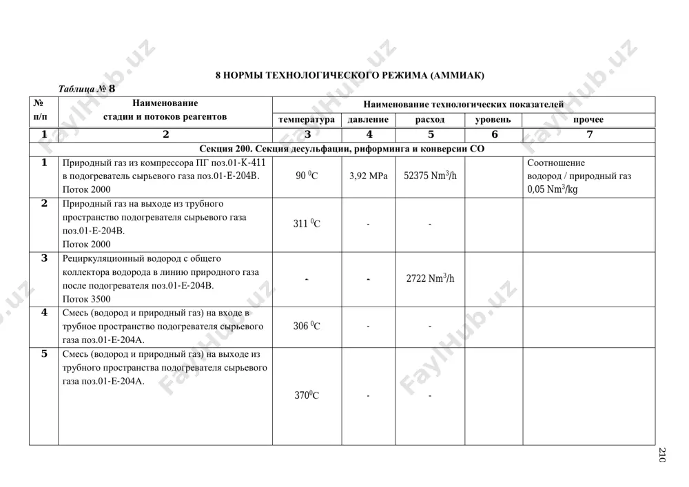 01. поток 2065 520 °с - - 21 воздуходувка на горение воздуха поз.01-k-202. - воздух на всасе - воздух на нагнетании окружающая среда ___0с* ___ kра* ___kра* - сила тока – ____ а* (01-ei-2002) 22 пар нд из коллектора на входе в трубное пространство подогревателя воздуха на горение паром нд поз.01-e-215. среда – пар нд . - 0,32 мра 9329 kg/h 23 пар нд на выходе из трубного пространства подогревателя воздуха на горение паром нд поз.01-e-215. - 0,274 мра - 24 воздух из подогревателя поз.01-e-215 на входе в межтрубное пространство подогревателя воздуха на горение поз.01-e-205. 110 °с - - 25 воздух на выходе из межтрубного пространства подогревателя воздуха на горение поз.01-е-205. - в линию газообразного аммиака в установку селективного каталитического восстановления поз.01-r-206 - на горелки печи первичного риформинга поз.01-н-201 242°с ____ kра* 2000 nm3/h ____nm3/h* 2 1 5 1 2 3 4 5 6 7 26 топливный газ из коллектора …