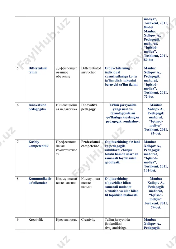 ya”, toshkent, 2011, 101-bet. 8 kommunikativ ko'nikmalar коммуникативные навыки коммуникативные навыки o'qituvchining o'quvchilar bilan samarali muloqot o'rnatish va ular bilan til topishish mahorati. manba: xoliqov a., pedagogik mahorat, “iqtisod-moliya”, toshkent, 2011, 79-bet. 9 kreativlik креативность creativity ta'lim jarayonida ijodkorlikni rivojlantirishga qaratilgan pedagogik yondashuv manba: xoliqov a., pedagogik mahorat, “iqtisod-moliya”, toshkent, 2011, 112-bet. 10 kritik tafakkur критическое мышление critical thinking o'quvchilarning tanqidiy fikrlash qobiliyatini rivojlantirish orqali bilimlarni tahlil qilish va mustaqil xulosa chiqarish qobiliyati. manba: xoliqov a., pedagogik mahorat, “iqtisod-moliya”, toshkent, 2011, 126-bet. 11 masofaviy ta'lim дистанционное обучение distance education texnologiyalardan foydalangan holda, o'qituvchi va o'quvchi o'rtasidagi masofadan ta'lim olish tizimi. manba: xoliqov a., pedagogik mahorat, “iqtisod-moliya”, toshkent, 2011, 97 12 motivatsiya мотивация motivation o'quvchilarni o'qishga undash va ularning ta'lim jarayoniga faol ishtirokini ta'minlash usullari. manba: xoliqov a., pedagogik mahorat, “iqtisod-moliya”, toshkent, 2011, 118-bet. 13 muvofiqlashtiruvchi rol координирующая роль coordinating role o'qituvchining ta'lim jarayonida o'quvchilarni muvofiqlashtiruvchi va yo'naltiruvchi vazifasi manba: xoliqov …