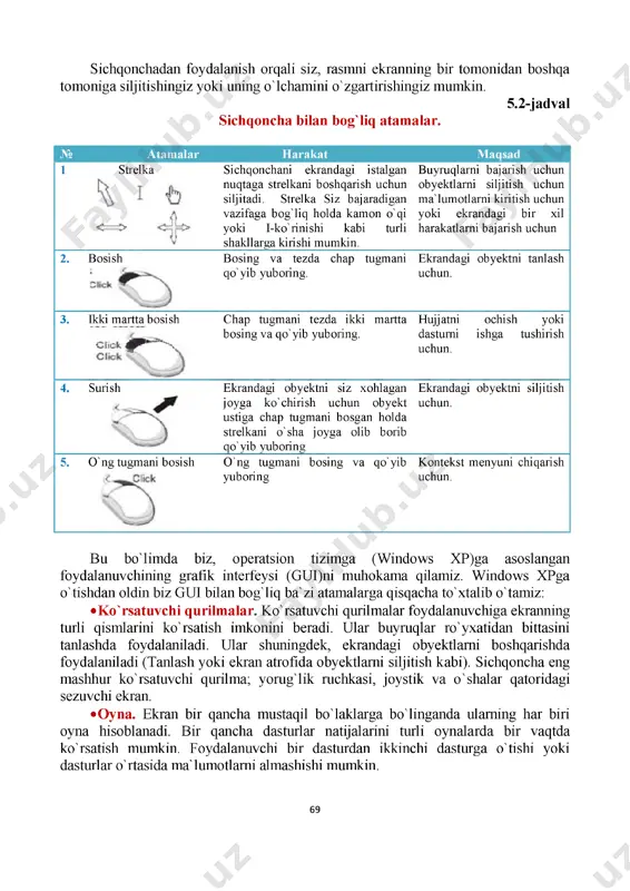 rda buyruqlar berish uchun menyuni faollashtirmasdan qisqa tugmalar (bittta tugma yoki tugmalar birlashmasidan) foydalaning. masalan, dasturni yopish uchun alt va f4 tugmalarini birgalikda bosing. sichqonchadan foydalanish siz sichqonchadan juda tez-tez foydalanasiz. sichqoncha sizga bir qancha harakatlarni bajarish uchun ekrandagi strelkani boshqarish imkonini beradi. strelka dasturga bog'liq holda ko'rinishini o'zgartirsa ham odatda kamon o'qi shaklida bo'ladi. sichqoncha strelkani ekranning ma'lum qismiga ko'chirish va kichik belgilarni ko'rsatish uchun ishlatiladi. siz sichqonchadagi tugmalarni bosish yordamida belgilardagi amallarni faollashtirishingiz mumkin. sichqonchani stolingizda yoki sichqoncha gilamchasida boshqarish uchun bosh barmoq va ikkita chet barmoqlaringizni ishlating. sichqoncha tugmalarini bosish uchun ko'rsatkich va o'rta barmoqlaringizdan foydalaning. chap tugma. ekrandagi belgini tanlash uchun uni bir martta bosing. faollashtirish uchun ikki martta bosing. sichqoncha gilamchasi. tekis yuzani ta'minlab beradi. o'ng tugma. kontekst menyuni ko'rsatish uchun obyekt ustiga bosing. 5.1-rasm. sichqonchadan foydalanish. 68 sichqonchadan foydalanish orqali siz, rasmni ekranning bir tomonidan boshqa tomoniga siljitishingiz yoki uning o'lchamini o'zgartirishingiz mumkin. 5.2-jadval …