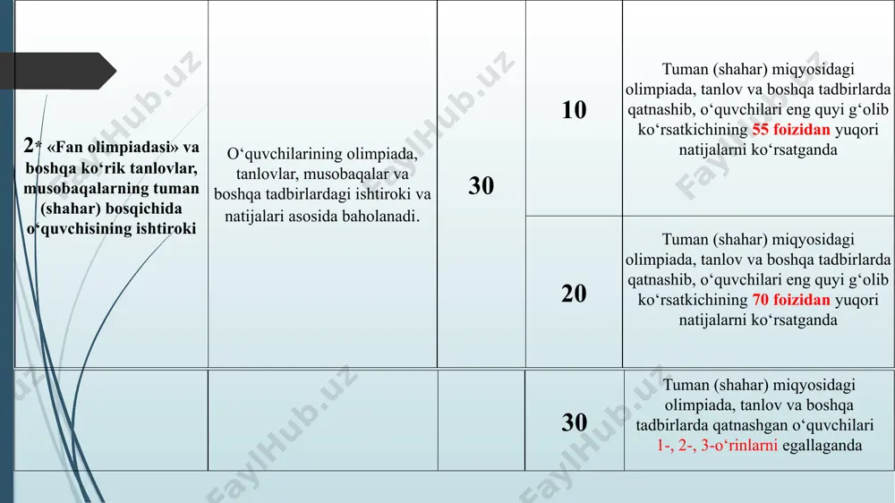darsliklar bilan ta’minlanganlik 90 — 95 foizni tashkil etsa 30 buyurtmalar to‘g‘ri shakllantirilgan va darsliklar bilan ta’minlanganlik 96 — 100 foizni tashkil etsa 16 5. o‘quvchilarning kutubxonaga jalb qilinishi 30 ball 10 har oyda umumiy o‘quvchilarning 1 foizdan 30 foizgacha jalb qilingan bo‘lsa 20 har oyda umumiy o‘quvchilarning 30 foizdan 50 foizgacha jalb qilingan bo‘lsa 30 har oyda umumiy o‘quvchilarning 50 va undan yuqori foizi jalb qilingan bo‘lsa maksimal ball: 100 ball 17 2. umumta’lim muassasalaridagi psixolog xodimlarining faoliyati 100 ballik tizimda quyidagi mezonlar asosida baholanadi т/r mezonlar maksimal ball faoliyat natijalariga ko‘ra qo‘yiladigan ballar ko‘rsatkichlar 1. psixologiya bo‘yicha mutaxassislik ma’lumotiga ega bo‘lishi. 10 ball 5 oliy ma’lumotli mutaxassisning (yoki qayta tayyorlovdan o‘tgan mutaxassis) sohadagi ish staji 1 yildan 5 yilgacha bo‘lsa 10 oliy ma’lumotli mutaxassisning (yoki qayta tayyorlovdan o‘tgan mutaxassis) sohadagi ish staji 5 yil va undan yuqori bo‘lsa psixologlarni baholash 18 2. malaka oshirishdan o‘tganligi. 10 ball 0 …