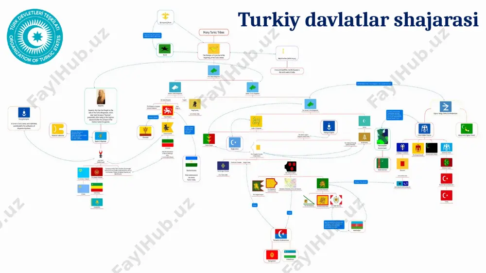 turkiy davlat tashkiloti (tdt) - Page 2