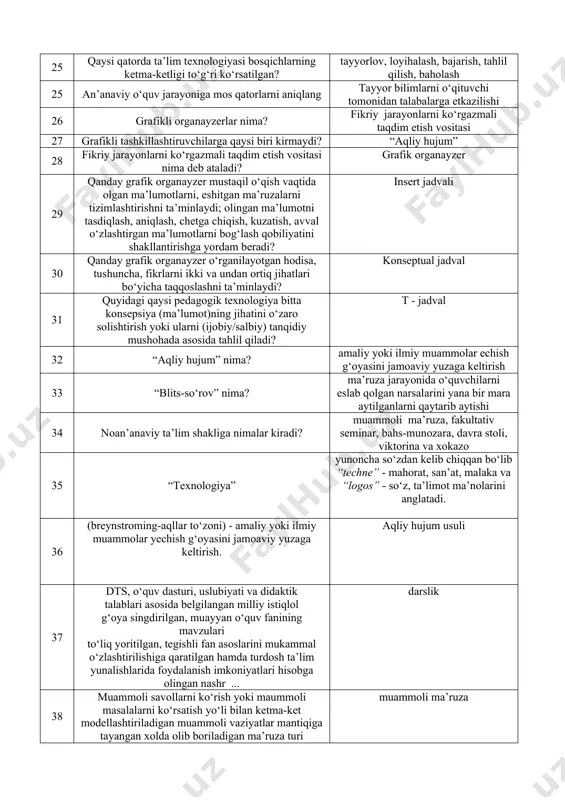 zarda tutuvchi dialog asosida quriladi va dialogli ta’lim berish, bunda ta’lim beruvchi va ta’lim oluvchi, ta’lim oluvchi va kompyuterning o‘zaro harakati amalga oshiriladi 23 shakl va ta’lim shakliga ta’rif bering (forma-lotincha-tashqi ko‘rinish) – tashqi qobiq, tashqi ko‘rinish ma’nosini ifodalaydi. bu o‘quv jarayonini mavjud bo‘lish yo‘li, uning ichki mohiyati, mantiqi va mazmuni uchun qobiqdir. 24 model, mulyajlar, grafik, diagrammalar ta’lim vositalarining qaysi turiga kiradi? yordamchi ta’lim vositalariga 25 qaysi qatorda ta’lim texnologiyasi bosqichlarning ketma-ketligi to‘g‘ri ko‘rsatilgan? tayyorlov, loyihalash, bajarish, tahlil qilish, baholash 25 an’anaviy o‘quv jarayoniga mos qatorlarni aniqlang tayyor bilimlarni o‘qituvchi tomonidan talabalarga etkazilishi 26 grafikli organayzerlar nima? fikriy jarayonlarni ko‘rgazmali taqdim etish vositasi 27 grafikli tashkillashtiruvchilarga qaysi biri kirmaydi? “aqliy hujum” 28 fikriy jarayonlarni ko‘rgazmali taqdim etish vositasi nima deb ataladi? grafik organayzer 29 qanday grafik organayzer mustaqil o‘qish vaqtida olgan ma’lumotlarni, eshitgan ma’ruzalarni tizimlashtirishni ta’minlaydi; olingan ma’lumotni tasdiqlash, aniqlash, chetga chiqish, kuzatish, avval o‘zlashtirgan ma’lumotlarni bog‘lash qobiliyatini shakllantirishga …