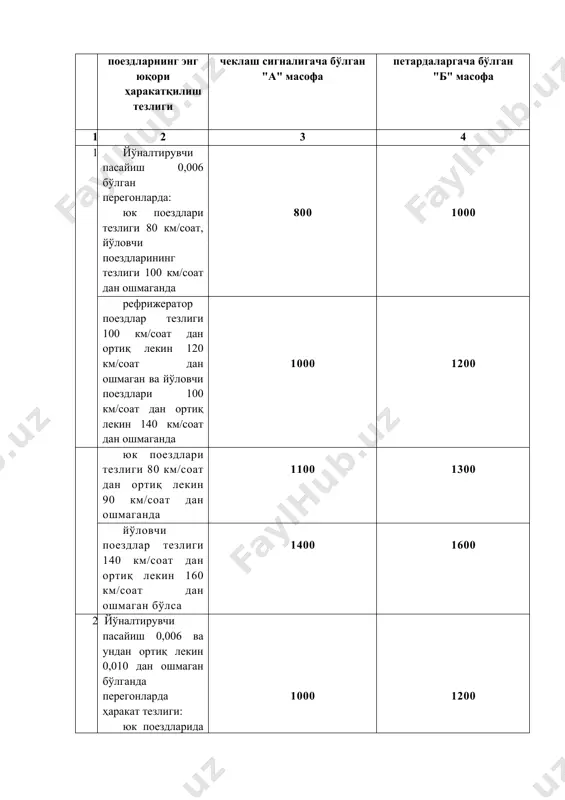 ида 80 км/соат дан, рефрижератор поездларида 100 км/соат дан ошмаган бўлса 1000 1200 рефрижератор поездларида 100 км/соат дан ортиқ лекин 120 км/соат дан ошмаган ва йўловчи поездларида 100 км/соат дан ортиқ лекин 140 км/соат дан ошмаган ҳолда 1100 1300 йўловчи поездларда 140 км/соат дан ортиқ лекин 160 км/соат дан ошмаган ҳолда 1500 1700 3 йўналтирилган пасайиш 0,010 дан ортиқ бўлган перегонларда аж раисининг буйруғи билан белгиланади тезликни доимий равишда чеклаш учун қўлланиладиган дисклар ва "хавфли жой боши" ва "хавфли жой охири" сигналларини: бир йўллик участкада ўрнатилиш схемаси 3.2., а расмда, икки йўллик участканинг битта йўлида ўрнатилиши схемаси 3.2., б расмда, икки йўллик участканинг иккала йўлида ўрнатилиши схемаси 3.2., в расмда кўрсатилган. йўналтирувчи пасайиш ва перегонда поездларнинг рухсат этилган максимал тезликларига боғлиқ равишда, петардалар қўйилиши ва тезликни чеклаш сигналлари ўрнатиладиган масофалари кўрсатилган перегонлар рўйхати, датк бошқаруви раиси томонидан белгиланади.