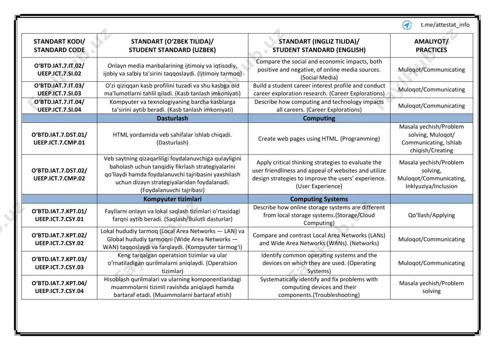 4 kompyuter va texnologiyaning barcha kasblarga taʼsirini aytib beradi. (kasb tanlash imkoniyati) describe how computing and technology impacts all careers. (career explorations) muloqot/communicating dasturlash computing oʻbtd.iat.7.dst.01/ ueep.ict.7.cmp.01 html yordamida veb sahifalar ishlab chiqadi. (dasturlash) create web pages using html. (programming) masala yechish/problem solving, muloqot/ communicating, ishlab chiqish/creating oʻbtd.iat.7.dst.02/ ueep.ict.7.cmp.02 veb saytning qizaqarliligi foydalanuvchiga qulayligini baholash uchun tanqidiy fikrlash strategiyalarini qoʻllaydi hamda foydalanuvchi tajribasini yaxshilash uchun dizayn strategiyalaridan foydalanadi. (foydalanuvchi tajribasi) apply critical thinking strategies to evaluate the user friendliness and appeal of websites and utilize design strategies to improve the users’ experience. (user experience) masala yechish/problem solving, muloqot/communicating, inklyuziya/inclusion kompyuter tizimlari computing systems oʻbtd.iat.7.kpt.01/ ueep.ict.7.csy.01 fayllarni onlayn va lokal saqlash tizimlari o‘rtasidagi farqni aytib beradi. (saqlash/bulutli dasturlar) describe how online storage systems are different from local storage systems.(storage/cloud computing) qoʻllash/applying oʻbtd.iat.7.kpt.02/ ueep.ict.7.csy.02 lokal hududiy tarmoq (local area networks — lan) va global hududiy tarmoqni (wide area networks — wan) taqqoslaydi …