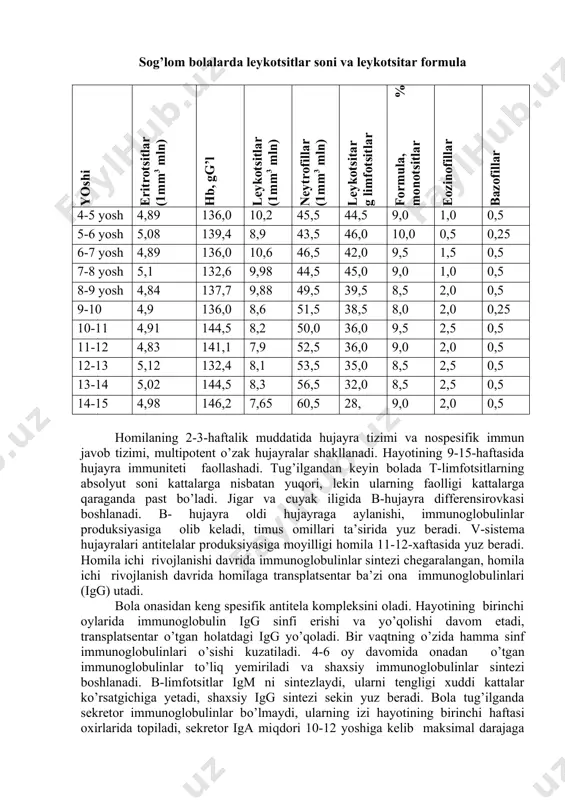 2 11,7 27,5 57,75 11,0 2,5 0,5 5-6 oy 4,55 132,6 10,9 27,0 58,5 10,5 3,0 0,5 6-7 oy 4,22 129,2 10,9 25,0 60,75 10,5 3,0 0,25 7-8 oy 4,56 130,9 11,58 26,0 60,0 11,0 2,0 0,5 8-9 oy 4,58 127,5 11,8 25,0 62,0 10,0 2,0 0,5 9-10 oy 4,79 134,3 12,3 26,5 61,5 9,0 2,0 0,5 10-11 oy 4,69 125,8 13,2 31,5 57,0 9,0 1,5 0,25 11oy- 1yosh 4,67 129,2 10,5 32,0 54,5 11,5 1,5 0,5 1-2 yosh 4,82 127,5 10,8 34,5 50,0 11,5 2,5 0,5 2-3 yosh 4,76 132,6 11,0 36,5 51,5 10,0 1,5 0,5 3-4 yosh 4,83 129,2 9,9 38,0 49,0 10,5 2,0 0,5 sog’lom bolalarda leykotsitlar soni va leykotsitar formula yoshi eritrotsitlar (1mm3 mln) hb, gg’l leykotsitlar (1mm3 mln) neytrofillar (1mm3 mln) leykotsitar g limfotsitlar formula, % monotsitlar eozinofillar bazofillar 4-5 yosh 4,89 136,0 10,2 45,5 44,5 9,0 1,0 0,5 5-6 yosh 5,08 139,4 8,9 43,5 …