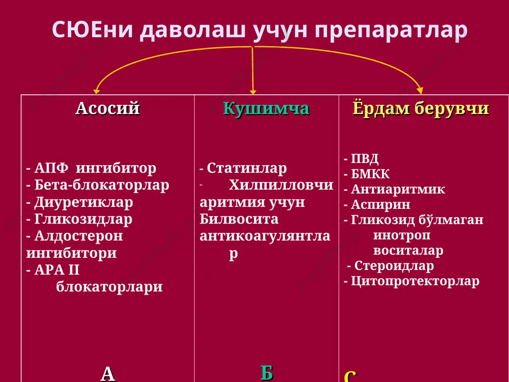 а бронхиал астма ва бронхлар оғир патологияларида. брадикардия (50 тадан кам дақиқасига). 85 мм.см.ст дан паст гипотензия. атриовентрикуляр блокада 2 даража облитирловчи эндоартрит. синдром рейно. димланган юрак етишмовчилиги ножўя таъсирлари артериал гипотензия атриовентрикуляр блокада брадикардия бош оғриғи импотенция депрессия сюе бета-блокаторларни дозалаш лс бошлангич доза максимал доза метопролол сукцинат 12,5 мг 1 кунда 100-200 мг 1 марта 1 кунда бисопролол 1,25 мг 1 кунда 5-10 мг 1 марта 1 кунда карведилол 3,125 мг 1 кунда 25 мг 2 марта 1 кунда небивалол* 1,25 мг 1 кунда 5-10 мг марта 1 кунда диуретиклар диуретиклар сюе ли беморларда комплекс давони асосий компоненти ҳисобланиб, хансирашни тезда қолдиради, ўпка капиллярларидаги босимни ва тўлиш босимини камайтиради. натрий экскрециясини оширади, айланаётган қон ҳажмини ва томир девори реактивлигини камайтиради. апф ингибиторлари ва вазодилятаторлар таъсирини кучайтиради. сийдик ҳайдовчи дорилар таъсиридан сўнг юрак камераларидаги ҳажм ва нисбий клапан етишмовчилиги камайиб, юрак иши ошади. euroheart failure survey: диуретиклар частотасини белгилаш …