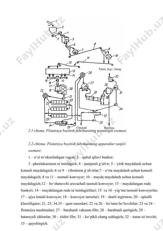 uzasida ingichka va uzun plankalar o‘rnatiladi. bu plankalar yog‘och yoki rezinadan tayyorlanadi. plankalarning uzunligi va balandligi mahsulot beriluvchi to-monga qarab kamayib boradi. 2.4-chizma. konsentratsion stol skm-1a: 1– richag ekstsentrik mexanizm; 2 – deka; 3 – prujina; 4 – maxovik; 5 – kronshteyn; 6 – tirsakli richag; 7 – tyaga; 8 – tayanch roliklari; 9 – elektrodvigatellar; 10 – tyaga; 11 – yuklovchi ariqcha; 12 – suv uchun ariqcha; 13 – aylanuvchi parraklar. boyitishning flotatsiya usuli flotatsiya – mineral zarralar yuzasining fizik – kimyoviy xossalaridagi farqqa qarab boyitish usuli bo‘lib, mineral zarralar yuzasining suv bilan har xil ho‘llanish qobiliyatiga asoslanadi. suvli muhitda mayin tuyulgan holda mavjud bo‘lgan ayrim minerallarning zarralari suv bilan ho‘llanadi, bir xillari esa suv bilan ho‘llanmaydi, balki suvdagi havo pufakchalariga ilashib, yuzaga qalqib chiqadi. shu bilan bir vaqtda boshqa minerallarning zarralari suv bilan ho‘llanib unda cho‘kadi yoki muallaq holda joylashadi. flotatsiya turli xildagi foydali qazilmalarni boyitishda keng ko‘lamda …