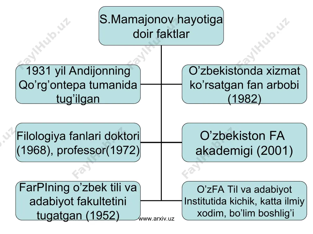 s. mamajonov hayoti va ijodi - Page 3