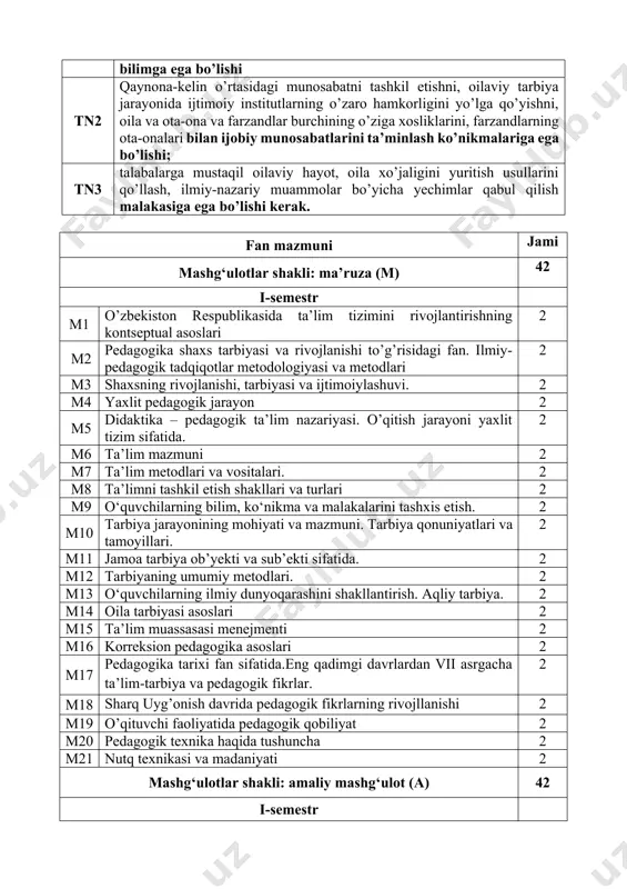 ishning asosiy shakli 2 a9 oila tarbiyasi 2 a10 korreksion pedagogika asoslari. 2 a11 hadis ilmi va uning tarbiyaviy ahamiyati 2 a12 buyuk sharq mutafakrlari asarlarida ta’lim-tarbiya masalalari 2 a13 jahon pedagogikasiga hissa qo‘shgan pedagog olimlar yan amos komenskiyning pedagogik tizimi. 2 a14 kommunikativ qobiliyat va pedagogik ta’sir ko‘rsatish. 2 a15 pedagogik texnika. 2 30 № mustaqil ta’lim mavzulari ajratil-gan soat 1. pedagogika fanining ilmiy-tadqiqot metodlari “pedagogika” darsligidan pedagogikaning ilmiy-tadqiqot metodlarini o’qib-o’rganib, konspekt qilish. 6 2. shaxsning rivojlanishi, tarbiyasi va ijtimoiylashuvi “pedagogika” darsligining mavzuga bag’ishlangan bo’limini o’qib chiqib, akademik litsey va kasb-hunar kolleji o’quvchilari yosh davri xusussiyatlariga tavsif yozish. 6 3. didaktika ta’lim nazariyasi sifatida pedagogikaga oid o'quv adabiyotlaridan “didaktik tizimlar” mavzusini konspekt qilish. 6 4. ta’lim qonuniyatlari quyida keltirilgan adabiyotni o’qib, “ta’limning xususiy qonuniyatlari”ni konspekt qilish. 6 5. ta’lim mazmuni pedagogikaga oid o'quv adabiyotlarini o’qib, ta’lim mazmunini tanlash mezonlari va tamoyillarini konspekt qilish. 6 6. ta’lim metodlari va vositalari …