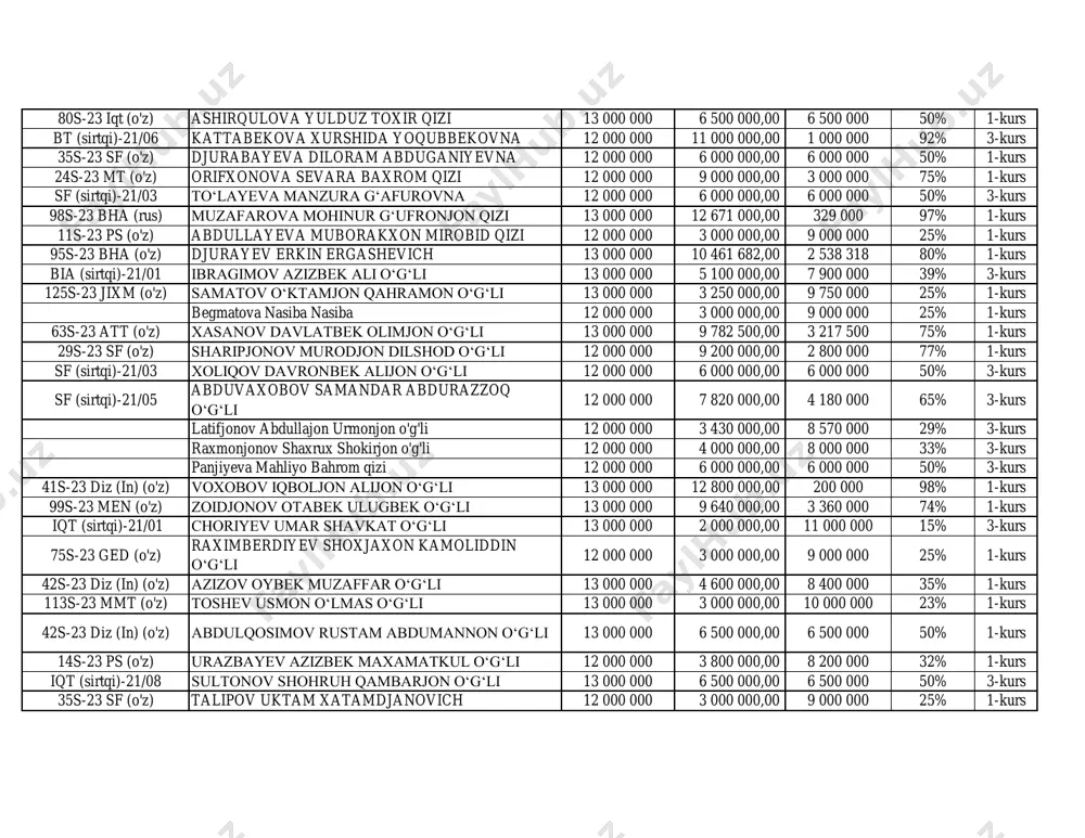 (o'z) rixsitillayev avazbek murodjon o‘g‘li 12 000 000 3 000 000,00 9 000 000 25% 1-kurs 54s-23 xm (o'z) qosimova mohlaroy ulug‘bek qizi 13 000 000 2 900 000,00 10 100 000 22% 1-kurs 29s-23 sf (o'z) yo‘ldoshev jamshid umidjon o‘g‘li 13 000 000 3 250 000,00 9 750 000 25% 1-kurs 95s-23 bha (o'z) yoqubjonov qayumjon qobiljon o‘g‘li 13 000 000 5 600 000,00 7 400 000 43% 1-kurs 42s-23 diz (in) (o'z) sayramova shahzoda navro‘z qizi 13 000 000 3 000 000,00 10 000 000 23% 1-kurs 88s-23 iqt (o'z) tashmatov sardorbek durbekovich 13 000 000 12 830 000,00 170 000 99% 1-kurs 75s-23 ged (o'z) gayipova nigora urinbay kizi 12 000 000 6 000 000,00 6 000 000 50% 1-kurs iqt (sirtqi)-21/08 otajonov axrorjon anvarovich 13 000 000 7 000 000,00 6 000 000 54% 3-kurs 63s-23 att (o'z) jo‘rayev bekzod ravshan o‘g‘li 13 000 000 3 …