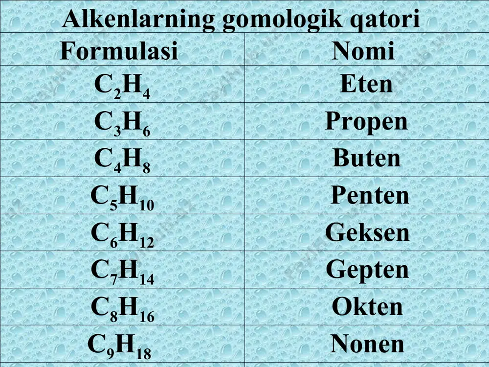 ken formula tqaynash 0с zichlik g/ml tsuyuqlanish 0с eten (etilen) сн2=сн2 -104 0.57 110 0с da -169 propen (propilen) сн3сн=сн2 -47 0.61 50с da -186 buten-1 с2н5сн=сн2 -6 0.595 -130 sis-buten-2 4 0.62 -139 trans-buten-2 1 0.604 -105 fizik xossalari etilen, propilen, butilen gazlar, c5h10-c17h34-suyuqliklar, qolganlari qattiq moddalar. boshqa uglevodorodlar singari suvda erimaydi, organik erituvchilarda (metanoldan boshqalarida) yaxshi eriydi. xarakterli o’tkir hidga ega. zichliklari suvnikidan kichik. iq spektrda qo’sh bog’ 1680-1640 sm-1, deformasion tebranish trans- izomer uchun 965 sm-1, sis- izomer uchun 700 sm-1 ga ega. ub spektrlarida 165-200 nm maks ga ega. kimyoviy xossalari. 1.gidrogenlash reaksiyalari. 2. vodorod galogenid ta’siri. (markovninov) 3. vodorod galogenid ta’siri. (karash effekti) 4. diamid yordamida qo’shbog’ni qaytarilishi. 5.alkenlar qo’shbog’idagi elektrofil birikish reaksiyalari. 6.gidratlanish reaksiyasi: 7. gipoxlorlash reaksiyasi: 8.havo kislorodi va kumush katalizatori ishtirokida oksidlash. epoksid 9. gidroborlash. (braun usuli) 10. sulfat kislotaning birikishi. 11.radikallanish 12. vegner reaksiyasi. ishlatilishi 3 2 2 ch ch ch …