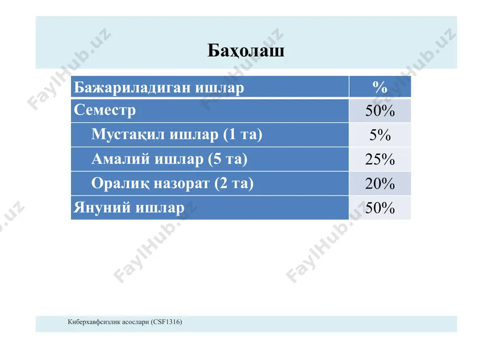 ҳалари киберхавфсизлик асослари (csf1316) хавфсизлиги” билим соҳаси “маълумотлар маълумотларни сақлашда, қайта ишлашда ва узатишда ҳимояни таъминлашни мақсад қилади. мазкур билим соҳаси ҳимояни тўлиқ амалга ошириш учун математик ва аналитик алгоритмлардан фойдаланишни талаб этади. маълумот сақланган, юзатилиш ва ишлов бериш ҳолатларида бўлиши мумкин. “дастурий таъминотлар хавфсизлиги” билим соҳаси фойдаланилаётган тизим ёки ахборот хавфсизлигини таъминловчи дастурий таъминотларни ишлаб чиқиш ва фойдаланиш жараёнига эътибор қаратади. киберхавфсизликнинг билим соҳалари киберхавфсизлик асослари (csf1316) “ташкил этувчилар хавфсизлиги” билим соҳаси катта тизимларда интеграллашган ташкил этувчиларни лойиҳалаш, сотиб олиш, тестлаш, анализ қилиш ва техник хизмат кўрсатишга эътибор қаратади. тизим хавфсизлиги ташкил этувчилар хавфсизлигидан фарқ қилади. ташкил этувчилар хавфсизлиги улар қандай лойиҳаланганлиги, яратилганлиги, сотиб олинганлиги, бошқа таркибий қисмларга уланганлиги, қандай ишлатилганлиги ва сақланганлигига боғлиқ. “алоқа хавфсизлиги” билим соҳаси ташкил этувчилар ўртасидаги алоқани ҳимоялашга этибор қаратиб, ўзида физик ва мантиқий уланишни бирлаштиради. киберхавфсизликнинг билим соҳалари киберхавфсизлик асослари (csf1316) “тизим хавфсизлиги” билим соҳаси ташкил этувчилар, уланишлар ва дастурий таъминотдан иборат бўлган …