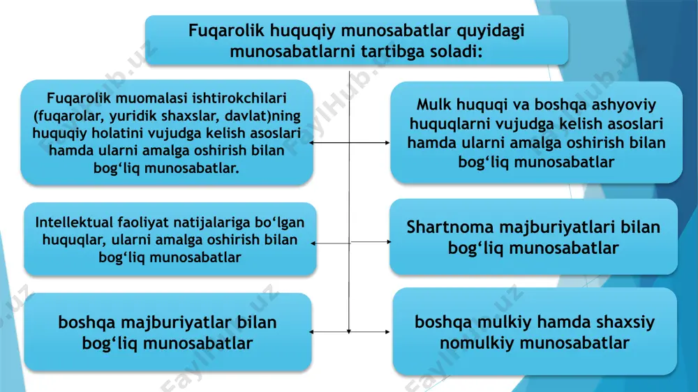 huquqiy munosabat subyektlarining keyingi guruhini odil sudlovni amalga oshirishga ko‘maklashuvchi shaxslar tashkil etadi. guvohlar, ekspertlar, mutaxas-sislar, tarjimonlar, yozma va ashyoviy dalillarni saqlovchilar, ijro ishi yuritish xolislari va saqlovchilari odil sudlovni amalga oshirishga ko‘maklashuvchi shaxslardir (fpkning 54-moddasi). odil sudlovni amalga oshirishga ko‘maklashuvchi shaxslarning huquq va majburiyatlari haqida shuni aytish kerakki, ushbu shaxslar ishda ishtirok etuvchi shaxslardan farqli ravishda fpkda ko‘rsatilgan ishda ishtirok etuvchi shaxslarning protsessual huquqlaridan foydalana olmaydilar. odil sudlovni amalga oshirishga ko‘maklashuvchi shaxslar o‘z tushuntirishlarini og‘zaki yoki yozma ravishda bayon qilishga, yozuvlardan foydalanishga haqlidirlar. fuqarolik protsessida taraflar tushunchasi va turlari da’vo tartibida ko‘riladigan fuqarolik ishlarida taraflar protsess ishtirokchilari ichida markaziy va asosiy o‘rinni egallaydi. aynan taraflar fuqarolik huquqiy munosabatlardan kelib chiqadigan kelishmovchiliklarning manbai hisoblanadi, ularning tashabbusi bilan fuqarolik sud ishlarini yuritish qo‘zg‘atiladi, aynan ular o‘rtasida kelishuv bitimining tuzilishi ish yuritishni tugatishga olib keladi va hokazo. fpkning 43-moddasi birinchi qismiga binoan da’vogar va javobgar fuqarolik protsessining taraflaridir. demak, fuqarolik protsessida ikki …