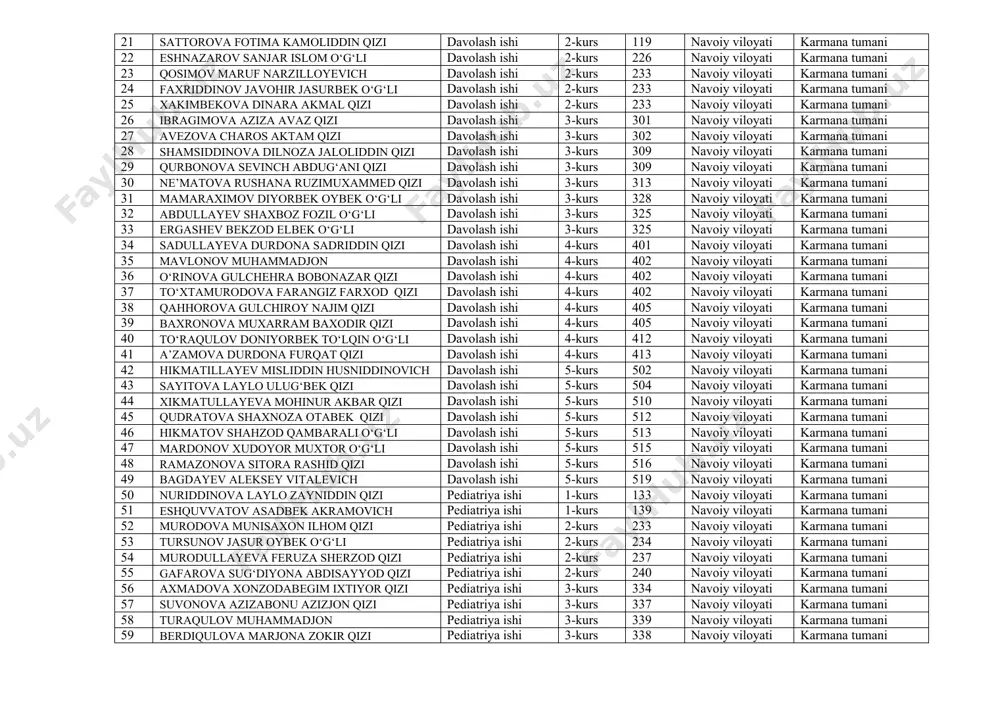 tumani 7 elmurodova xolida jamshid qizi davolash ishi 1-kurs 114 navoiy viloyat karmana tumani 8 tolipova shahinabonu murod qizi davolash ishi 1-kurs 115 navoiy viloyat karmana tumani 9 ochilova farangiz boymalikovna davolash ishi 2-kurs 201 navoiy viloyati karmana tumani 10 tursunov shoxrux sherali o‘g‘li davolash ishi 2-kurs 202 navoiy viloyati karmana tumani 11 jumayeva muxlisa g‘ayratovna davolash ishi 2-kurs 202 navoiy viloyati karmana tumani 12 raupova sabrina faxriddinovna davolash ishi 2-kurs 205 navoiy viloyati karmana tumani 13 erkinov muhammadali rufat o‘g‘li davolash ishi 2-kurs 206 navoiy viloyati karmana tumani 14 pirnazarov azizbek abdunazar o‘g‘li davolash ishi 2-kurs 206 navoiy viloyati karmana tumani 15 bahriddinova muxlisa hamid qizi davolash ishi 2-kurs 209 navoiy viloyati karmana tumani 16 toyirov quvonchbek mashrabjon o‘g‘li davolash ishi 2-kurs 210 navoiy viloyati karmana tumani 17 bo‘ronov xayotjon sanjar o‘g‘li davolash ishi 2-kurs 212 navoiy viloyati karmana tumani 18 xushvaqtov diyorjon jamshid o‘g‘li davolash ishi 2-kurs 213 …