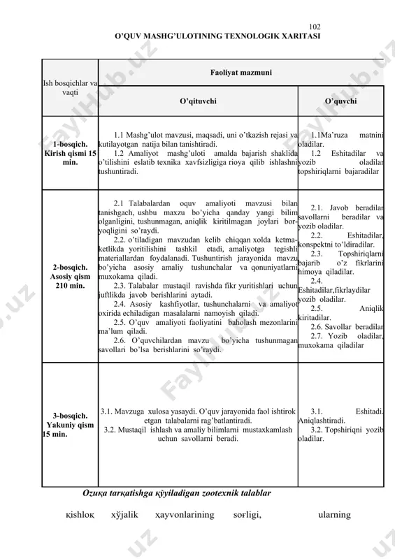 yoti mavzusi bilan tanishgach, ushbu maxzu bo’yicha qanday yangi bilim olganligini, tushunmagan, aniqlik kiritilmagan joylari bor-yoqligini so’raydi. 2.2. o’tiladigan mavzudan kelib chiqqan xolda ketma-ketlikda yoritilishini tashkil etadi, amaliyotga tegishli materiallardan foydalanadi. tushuntirish jarayonida mavzu bo’yicha asosiy amaliy tushunchalar va qonuniyatlarni muxokama qiladi. 2.3. talabalar mustaqil ravishda fikr yuritishlari uchun juftlikda javob berishlarini aytadi. 2.4. asosiy kashfiyotlar, tushunchalarni va amaliyot oxirida echiladigan masalalarni namoyish qiladi. 2.5. o’quv amaliyoti faoliyatini baholash mezonlarini ma’lum qiladi. 2.6. o’quvchilardan mavzu bo’yicha tushunmagan savollari bo’lsa berishlarini so’raydi. 2.1. javob beradilar savollarni beradilar va yozib oladilar. 2.2. eshitadilar, konspektni to’ldiradilar. 2.3. topshiriqlarni bajarib o’z fikrlarini himoya qiladilar. 2.4. eshitadilar,fikrlaydilar yozib oladilar. 2.5. aniqlik kiritadilar. 2.6. savollar beradilar 2.7. yozib oladilar, muxokama qiladilar 3-bosqich. yakuniy qism 15 min. 3.1. mavzuga xulosa yasaydi. o’quv jarayonida faol ishtirok etgan talabalarni rag’batlantiradi. 3.2. mustaqil ishlash va amaliy bilimlarni mustaxkamlash uchun savollarni beradi. 3.1. eshitadi. aniqlashtiradi. 3.2. topshiriqni yozib oladilar. ozuқa tarқatishga …