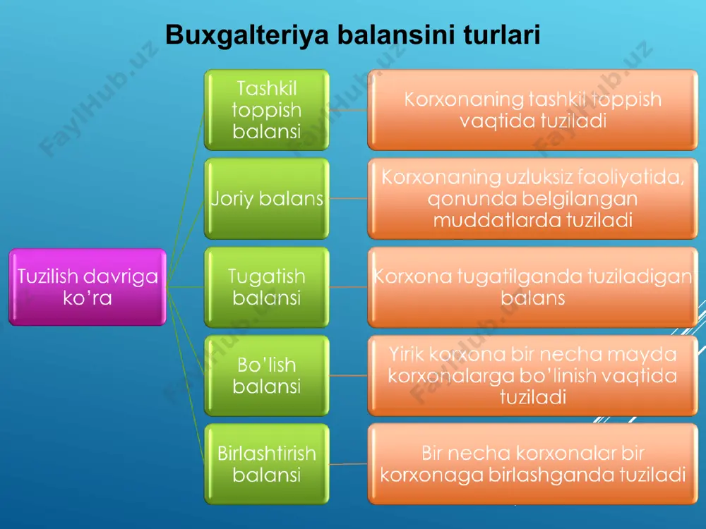 nvestitsiyalar, o‘rnatiladigan uskunalar, kapital qo‘yilmalar, uzoq muddatli debitorlik qarzlari va muddati kechiktirilgan uzoq muddatli xarajatlar joriy aktivlar (ja) tovar-moddiy zaxiralar, kelgusi davr xarajatlari, muddati kechiktirilgan xarajatlarning joriy qismi, debitorlik qarzlari, pul mablag‘lari, qisqa muddatli moliyaviy qo‘yilmalar va boshqa joriy aktivlar moliyaviy aktivlar (ma) moliyaviy uzoq muddatli aktivlar (muma) moliyaviy joriy aktivlar (mja) moliyaviy bo‘lmagan aktivlar moliyaviy bo‘lmagan uzoq muddatli aktivlar (mbuma) moliyaviy bo‘lmagan joriy aktivlar (mbja) passiv (p) o‘z mablag‘lari manbai (o’mm) ustav sarmoyasi, qo‘shilgan sarmoya, zaxira sarmoya, sotib olingan o‘z aksiyalari, taqsimlanmagan foyda (qoplanmagan zarar), maqsadli tushumlar hamda bo‘lg‘usi xarajatlar va to‘lovlar zaxiralar majburiyatlar (m) uzoq muddatli va joriy majburiyatlar balansdagi ifodalar: umumiy ifoda a = k+m balans bo‘limlariga nisbatan uma+ja = o‘mm+m bo‘limlarning tarkib birliklariga nisbatan mbuma+muma+mbja+mja = o‘mm+umm+m pul shakliga ko‘ra pkba+pka = dp+m 3. balans moddalari va uning boshqa moliyaviy hisobotlar ma’lumotlariga mosligi. korxona moliyaviy holati tahlili usullari. 3. balans moddalari va uning boshqa moliyaviy hisobotlar …