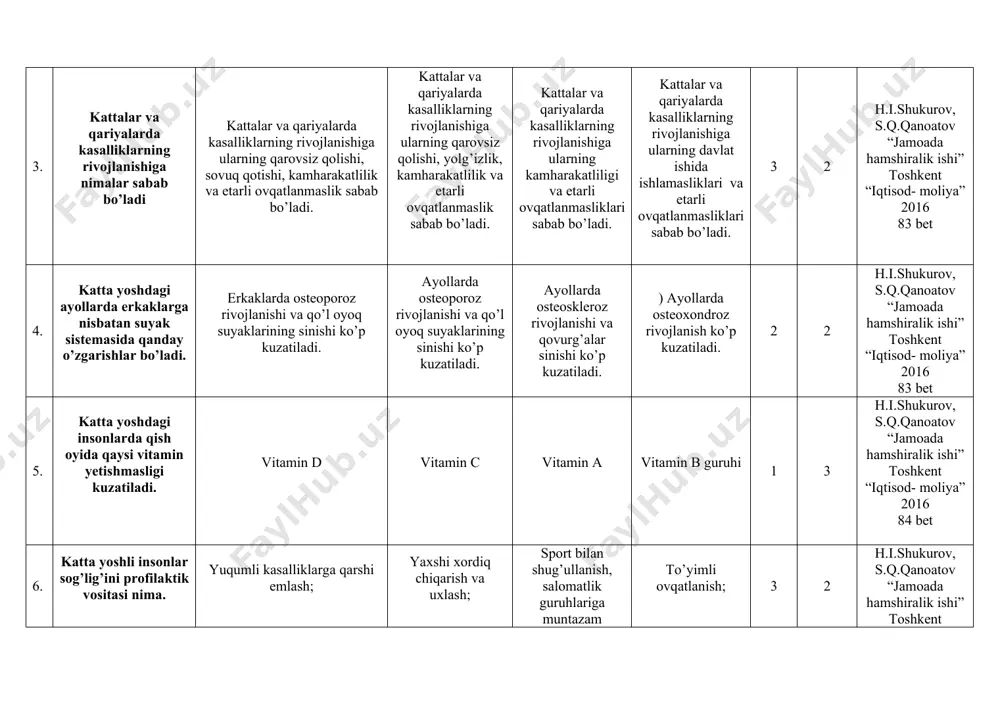iklarning rivojlanishiga nimalar sabab bo’ladi kattalar va qariyalarda kasalliklarning rivojlanishiga ularning qarovsiz qolishi, sovuq qotishi, kamharakatlilik va etarli ovqatlanmaslik sabab bo’ladi. kattalar va qariyalarda kasalliklarning rivojlanishiga ularning qarovsiz qolishi, yolg’izlik, kamharakatlilik va etarli ovqatlanmaslik sabab bo’ladi. kattalar va qariyalarda kasalliklarning rivojlanishiga ularning kamharakatliligi va etarli ovqatlanmasliklari sabab bo’ladi. kattalar va qariyalarda kasalliklarning rivojlanishiga ularning davlat ishida ishlamasliklari va etarli ovqatlanmasliklari sabab bo’ladi. 3 2 h.i.shukurov, s.q.qanoatov “jamoada hamshiralik ishi” toshkent “iqtisod- moliya” 2016 83 bet 4. katta yoshdagi ayollarda erkaklarga nisbatan suyak sistemasida qanday o’zgarishlar bo’ladi. erkaklarda osteoporoz rivojlanishi va qo’l oyoq suyaklarining sinishi ko’p kuzatiladi. ayollarda osteoporoz rivojlanishi va qo’l oyoq suyaklarining sinishi ko’p kuzatiladi. ayollarda osteoskleroz rivojlanishi va qovurg’alar sinishi ko’p kuzatiladi. ) ayollarda osteoxondroz rivojlanish ko’p kuzatiladi. 2 2 h.i.shukurov, s.q.qanoatov “jamoada hamshiralik ishi” toshkent “iqtisod- moliya” 2016 83 bet 5. katta yoshdagi insonlarda qish oyida qaysi vitamin yetishmasligi kuzatiladi. vitamin d vitamin c vitamin a vitamin …