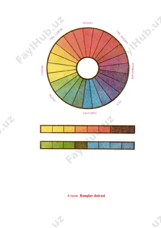 i hamma ranglar, shu ranglarning behisob hamma turlari qatori xromatik ranglarga kiradi. ular tonal deyiladi. axromatik ranglarga oq, kulrang, qora ranglar kiradi. bular tusi, turi yo`q ranglar. axromatik ranglar to`q bo`lmaydi. ularning rang tusi ham bo`lmay, bir-biridan yorqinligi bilangina farq qiladi. eng yorqin rang-bu oq rang. qoraning yorqinligi bo`lmaydi. spektr doirasining qarama-qarshi tomonida joylashgan ranglar qo`shimcha ranglar deyiladi. agar qizil rangning o`rtasidan diametr o`tkazilsa, u ranglar doirasidagi qizil rangning taxminan to`g`risidagi zangori-yashil, to`q-sariqqa zangori, sariqqa-ko`k, yashilroq va hokazolar qo`shimcha rang bo`ladi. agar qo`shimcha ranglar teng miqdorda aralashtirilsa, ular bir-birining rangini o`chirib ochroq, kulrang hosil bo`ladi. qo`shimcha ranglar yonma-yon qo`yilsa, ular bir-birining rangini to`qnashtiradi. qo`shimcha sifatida biri asos bo`lib, ikkinchisi qo`shimcha sifatida (bezak uchun) xizmat qilishi lozim. har qanday ranglar yonma-yon turganda bir-biriga ta'sir ko`rsatib, turli taassurot qoldirishi mumkin. har qanday rang to`qroq ranglar orasida ochroq ko`rinadi, och ranglar orasida esa- to`qroq ko`rinadi. oq bilan qora, qora bilan kulrang oq o`zaro …
