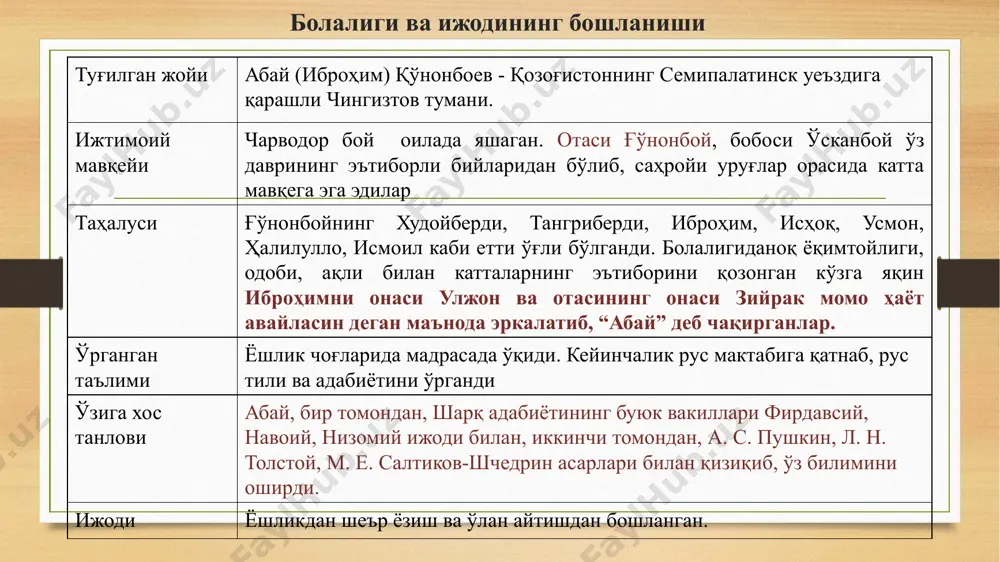 айтира бориш керак. бу нарса кучаймай туриб илм ўрганиш қийин. 5. ақл касали деган нарса бор, шундан эҳтиёт бўлиш керак. шуларнинг орасида беғамлик, бепарволикдан, зинҳор-зинҳор шу нарсадан эҳтиёт бўл! чунки бу, биринчидан — худонинг, иккинчидан — халқнинг, учинчидан — давлатнинг, тўртинчидан — ибратнинг, бешинчидан — ақлинг, ор-номуснинг душманидир. 6. сенда илмни, ақлни бир меъёрда сақлайдиган феъл-атвор, хулқ бўлсин. аҳлоқий насиҳатлари “отанг фарзанди бўлма, одам фарзанди бўл” меҳнат қилсанг эринмай, қорнинг тўяр тиланмай”. «уялмас юзга толмас жағ беради» *** илм топмай мақтанма. ўрин топмай бопланма, хуморланиб шодланма. ўйнаб, бекор кулишга. “ўзбек деҳқони етиштирмаган ўсимликнинг ўзи йўқ, улар ясамаган буюм йўқ. аҳилликда яшашади, адоват қўзғашмайди. таниқли бойлари, билимдон муллалари, ҳунармандлик ва мўл-кўллик дейсизми, боадаблик дейсизми – ҳаммаси уларда бор”. абай ўзбеклар ҳақида алишер навоий ва абай ижодини қиёсан ўрганиш (“маҳбуб ул-қулуб” ва “насиҳатлар” асарлари мисолида) ( тадқиқотчи: и. ишонханова ishonxanova74@bk.ru) 1. ҳаёти борасидаги маълумотларни қиёсан ўрганиш алишер навоий абай у эрта савод …