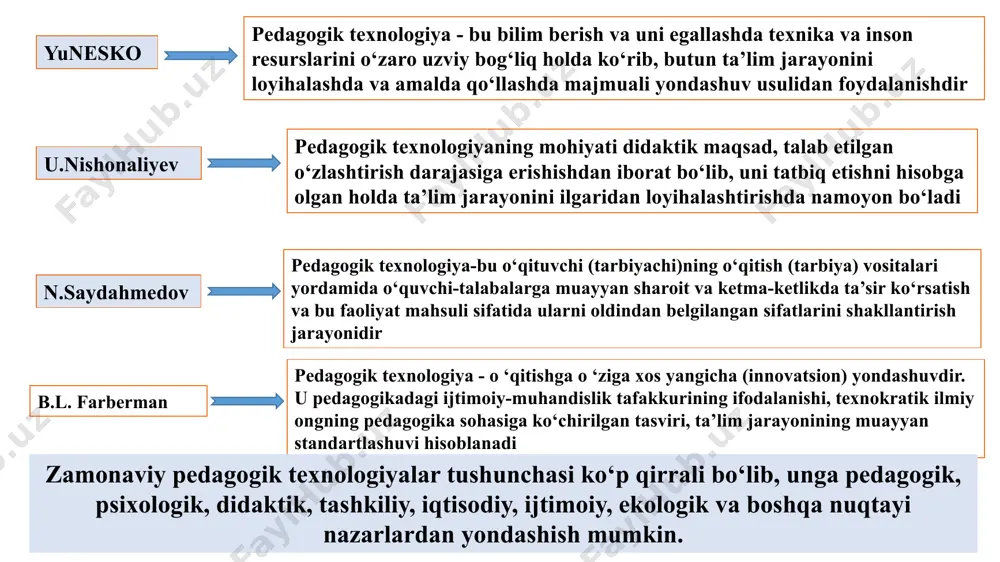 ri yan.amos.komenskiy xvi asrning oxiri va xvii asrning boshlarida buyuk chex pedagogi ya.a.komenskiy (1592-1670) tarixda birinchi bo‘lib maktab ta’limida sinf-dars tizimini yaratdi. ta’lim usullarining birinchisi hamda eng qadimiysi «an’anaviy o‘qitish usuli” hisoblanadi. an’anaviy ta’lim usulida ta’limning sinfda dars berish ko‘rinishi va «kimdir gapiradi, kimdir tinglaydi” kabilidagi holat yuzaga keladi. noan’anviy ta’lim texnologiyalarining afzalliklari noan’anviy ta’lim texnologiyalarining afzalliklari 6. ta’limning texnika fanlariga yo‘naltirilgan texnologiyasi ta’limning fanga yo‘naltirilgan texnologiyasi — bu o‘quvchilarni ma’lum bir fan bo‘yicha bilimlar bilan tanishtirish va ularning shaxsiy rivojlanishini ta’minlashga qaratilgan o‘qitish usuli va metodologiyasidir. fanga yo‘naltirilgan ta’lim texnologiyasining asosiy maqsadi o‘quvchilarga nafaqat fan bilan bog‘liq nazariy bilimlarni berish, balki ularni amaliyotda qo‘llashni o‘rgatishdir. ushbu texnologiya fan asosidagi ta’lim jarayonini tashkil etishda o‘qituvchining roli va metodlari, shuningdek, o‘quvchilarning faolligi muhim o‘rin tutadi. fanga yo‘naltirilgan ta’lim texnologiyasining xususiyatlari fanlarga moslashtirilgan darslar: ta’lim texnologiyasi fanning aniq yo‘nalishlariga mos ravishda o‘qitish metodlarini tanlashni talab qiladi. har bir fan uchun o‘ziga xos …