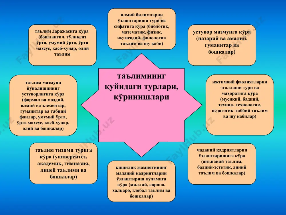 л (ҳиссий) – қадриятли муносабатлар тажрибаси таълим мазмунини аниқловчи асосий омиллар фан, техника, маданиятнинг жамиятда ривожланганлиги даражаси таълимнинг мақсад ва вазифалари ўқувчиларнинг ёши хусусиятлари ўқувчи шахсининг эҳтиёжлари ҳозирги шароитда ўрта мактаб, академик лицей ва касб-ҳунар коллежлари учун таълим мазмуни (ўқув режалари)ни ишлаб чиқишда таълим мазмунида қуйидаги ғоялар етакчи ўрин тутади инсонпарварлаштириш интеграция стандартлаштириш кўп босқичлилик ахборотлаштириш индивидуаллаштириш кетма-кетлик давлат таълим стандартлари талабларидан келиб чиқиб таълим дастурларининг янги авлоди ишлаб чиқилди курсларни интеграциялаштириш стандартлаштириш кўп босқичлилик фундаменталлаштириш таълимни ахборотлаштириш индивидуаллаштириш узлуксизлик умумий ўрта ва ўрта махсус таълимнинг мазмунини шакллантириш кўриб чиқилган тамойилларини замонавий ўрта мактаблар ва академик лицейлари учун танлаб олиш қуйидаги мезонлар бўйича амалга оширилади: эркин фикрловчи шахснинг ривожланиши ва унинг маданиятини шакллантириш масалалари мазмунини яхлит акс эттириш; илмий ва амалий аҳамияти; таълим мазмунининг мураккаблиги, ўқувчилар имкониятларининг мавжуд ўқув дастурларига мослиги; таълим ҳажмининг уни ўрганишга ажратиладиган вақтга мослиги; мактаб ҳамда лицейлар базасининг замонавий талабларга жавоб бериши; умумий ўрта таълим мазмунини …