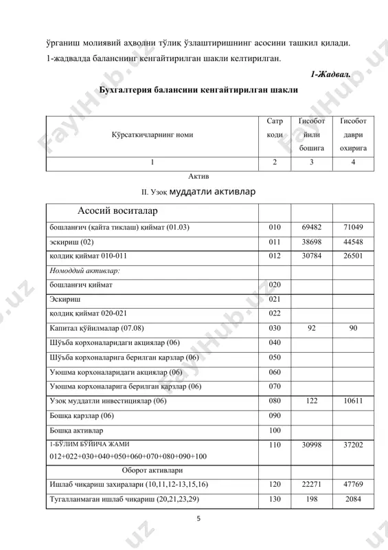учун резервлар (89) 370 5102 келгуси дарв даромадлари (83) 380 50 12 1-бўлим бўйича жами 320+330+340+350+360+370+380 390 89035 126582 мажбуриятлар узоқ муддатли қарзлар (95,97) 400 узоқ муддатли кредитлар (92) 410 қисқа муддатли қарзлар (93,94,97) 420 қисқа муддатли кредитлар (90) 430 ґаридор ва буюртмачилардан олинган (счетларга келиб тушган) бўнаклар (64) 440 4335 6460 кредиторлар: - мол етказиб берувчилар (60) 450 23085 22777 - бюджет бўйича қарзлар (68) 460 3368 - - меҳнатга ҳақ тўлаш бўйича қарзлар (70/1, 70/2) 470 1499 3820 - ижтимоий суғурта ва таъминот бўйича қарзлар (69) 480 172 - бюджетдан ташқари тўловлар бўйича қарзлар (67) 500 1887 - шўъба корхоналарига қарзлар (78) 510 111 - уюшма корхоналарига қарзлар (78) 520 395 - бошқа кредиторлар (75/1,71/2,73,76/1,79) 530 2858 545 2-бўлим бўйича жами 400+410+420+430+440+450+460+470+480+490+500+510+ 520+530 540 35540 35772 баланснинг пассиви бўйича жами 390+540 550 124575 162354 маълумотларда ишлаб чиқаришни узлуксиз олиб бориш учун зарур бўлган ва ҳисобот тузиш даврига қиймат …