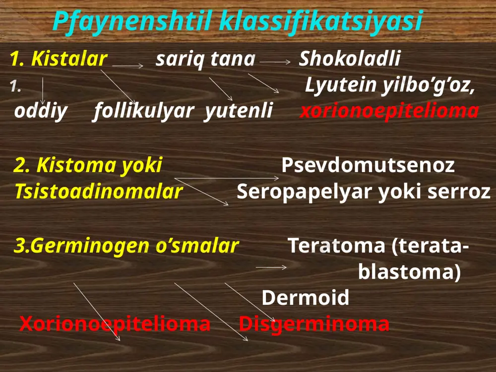koladli» kistalar ichidagi qon ular kapsulasidan «sizib» chiqib, qorin bo’shlig’iga tushadi paroovarial kistalar (tuxumdon usti o’simtalari kistasi) bachadon ortiqlaridan paydo bo’ladi tuxumdon ustida joylashadi reproduktiv yosh(20-40)da uchraydi bir kamirali, oval shaklda, tiniq suyuqlik bilan to’lgan, ustki yuzasi silliq, devori yupqa. o’sma katta o’lchamda uchrashi kuzatiladi. kistaning ichki yuzasi silindrik yoki yassi epiteliy bilan qoplangan. davolashda kistani jarroxlik yo’li bilan olib tashlanadi. epitelial kistomalar psevdomutsinoz popilyar serroz yoki tselioepitelial psevdomiksoma serroz yoki tselioepitelial ko’proq tug’ish yoshidagi ayollarda uchraydi ko’pincha ikki tomonlama, interoligamentar ya’ni serbar boylamning varaklari orasida joylashadi 48% boshqa o’smalar bilan birga uchraydi 31% hollarda spaykalar ko’rinishida kechadi oyoqchali va ular buralib qolish ixtimoli bor och rangli tiniq suyuqlik saqlaydi oddiy serozli kistoma o’zidan keyin asorat qoldirmaydi klinikasida-qorni kattalashganligi, qornining pastki qismida va bel soxvalarida og’riq. davo- jarroxlik qilib olib tashlangandan so’ng keyinchalik qaytalanmaydi. so’rgichli (papilyar) kistoma ko’proq reproduktiv, kamroq klimakterik va postminapauzada uchraydi intraligamentar (bog’lamlar aro) joylashadi va ikkala …