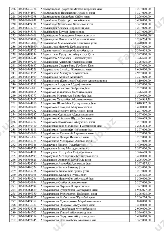 ўғли 3 398 000,00 121 002-006566079 абдуллаев махсудбек эпркинбой ўғли 1 010 000,00 122 002-006499621 абдуллаев улуғбек хусанбой ўғли 2 000 000,00 123 002-006560234 абдуллаев ўткирбек улуғбек ўғли 3 400 000,00 124 002-006544884 абдуллаев фазлидин акмалжонович 3 396 608,00 125 002-006560816 абдуллаев шохрухбек абдунаби ўғли 3 397 000,00 126 002-006499628 абдуллаев эгамберди тохиржон ўғли 3 207 000,00 127 002-006545750 абдуллаев юсуфбек жахонгир ўғли 3 209 541,00 128 002-006557760 абдуллаева (олимова) маликахон ғуломқодировна 1 000 000,00 129 002-006565098 абдуллаева (турғунова) нигорахон толибжоновна 3 396 608,00 130 002-006545751 абдуллаева гўзал абдулазиз қизи 3 210 000,00 131 002-006514482 абдуллаева гулирано набижон қизи 3 396 608,00 132 002-006514037 абдуллаева гулноза дониёрбек қизи 3 396 700,00 133 002-006499262 абдуллаева гулнозахон умиджон қизи 3 460 000,00 134 002-006565058 абдуллаева дилбарой насрилло қизи 3 398 000,00 135 002-006565417 абдуллаева дилдорахон абдувахоб қизи 3 400 000,00 136 002-006496236 абдуллаева дилдорахон рахимжон қизи 3 238 000,00 137 002-006499265 абдуллаева …