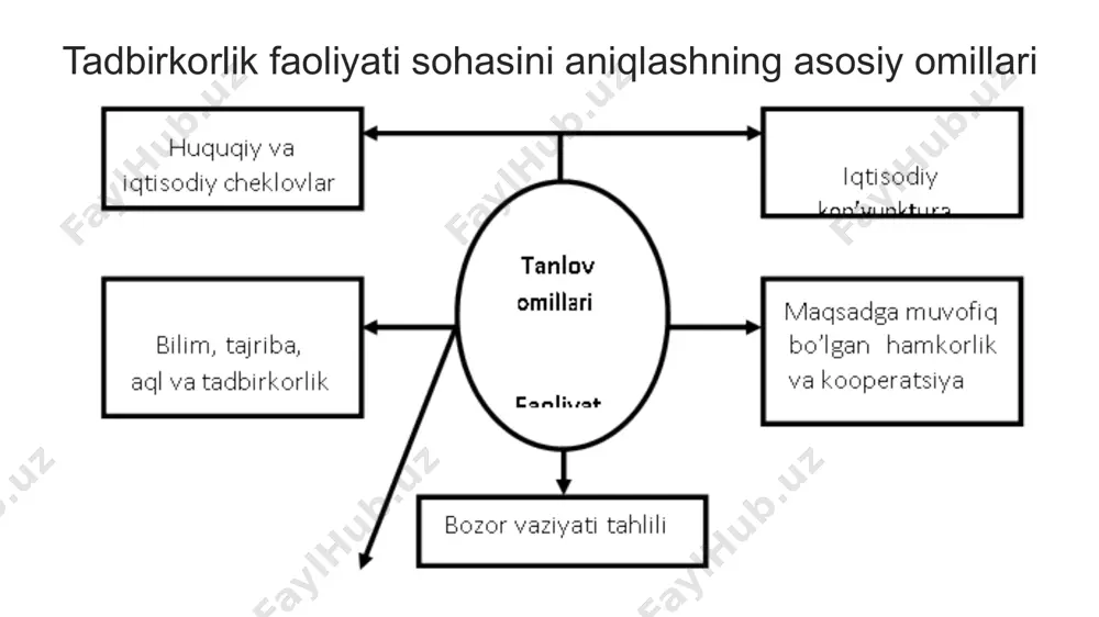 ngan holda yalpi, tovar va sotilgan mahsulot hajmini aniqlang. 60000 ming so`mlik mahsulot ishlab chiqarilib, chetga 1500 ming so`mlik xizmatlar ko`rsatilib, tashqariga 90000 ming so`mlik yarim tayyor mahsulot ishlab chiqarilib, o`z ehtiyoji uchun 20200 ming so`mlik yarim tayyor mahsulot ishlab chiqarilgan. tugallanmagan ishlab chiqarish qiymati yil boshiga 34000 ming so`m bo`lib, yil oxiriga esa 48000 ming so`mni tashkil etadi. 2-masala sotuv bozorlari tahlili ma’lumotlaridan ko‘rinadiki istiqbolli bozorlar bo‘lib farg‘ona va 100km radiusdagi aholi yashash punktlari hisoblanadi. ushbu bozorlarda talabning yuqori darajasi va raqobatning o‘rtacha darajasida mahsulotni sotib olishga tayyor haridorlar ulushi mos ravishda 25 va 10 %ni tashkil etadi. umumiy bozor sig‘imi yiliga 130000 dona keramik plitani tashkil etib 1-va 2-raqobatchilar yiliga 90 ming dona plita sotishlarini e’tiborga olinadigan bo‘lsa 40 ming dona miqdoridagi bozor bo‘sh hisoblanadi. asosiy raqobatchi bo‘lib 2-raqobatchi hisoblanadi, ya’ni ushbu korhona bozorda ishlash bo‘yicha 10 yillik tajribaga ega bo‘lib, nisbatan past baho darajasida bozorning 38.5% ni …