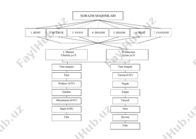 xorazm maqomlari — DOCX