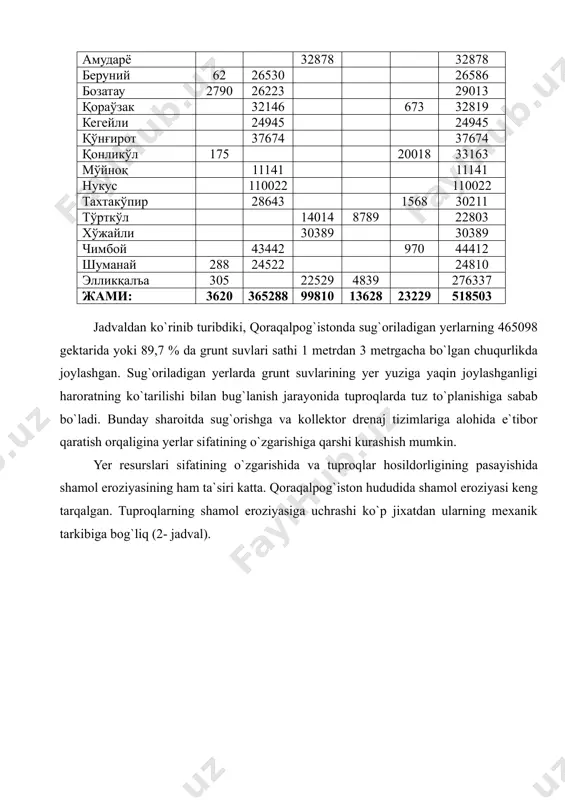 га) амударё 32878 32878 беруний 62 26530 26586 бозатау 2790 26223 29013 қораўзак 32146 673 32819 кегейли 24945 24945 қўнғирот 37674 37674 қонликўл 175 20018 33163 мўйноқ 11141 11141 нукус 110022 110022 тахтакўпир 28643 1568 30211 тўрткўл 14014 8789 22803 хўжайли 30389 30389 чимбой 43442 970 44412 шуманай 288 24522 24810 элликқалъа 305 22529 4839 276337 жами: 3620 365288 99810 13628 23229 518503 jadvaldan ko`rinib turibdiki, qoraqalpog`istonda sug`oriladigan yerlarning 465098 gektarida yoki 89,7 % da grunt suvlari sathi 1 metrdan 3 metrgacha bo`lgan chuqurlikda joylashgan. sug`oriladigan yerlarda grunt suvlarining yer yuziga yaqin joylashganligi haroratning ko`tarilishi bilan bug`lanish jarayonida tuproqlarda tuz to`planishiga sabab bo`ladi. bunday sharoitda sug`orishga va kollektor drenaj tizimlariga alohida e`tibor qaratish orqaligina yerlar sifatining o`zgarishiga qarshi kurashish mumkin. yer resurslari sifatining o`zgarishida va tuproqlar hosildorligining pasayishida shamol eroziyasining ham ta`siri katta. qoraqalpog`iston hududida shamol eroziyasi keng tarqalgan. tuproqlarning shamol eroziyasiga uchrashi ko`p jixatdan ularning mexanik tarkibiga bog`liq (2- …