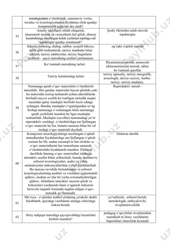 shning ilmiy asoslangan metod, qoida va usullar tizimi – bu ... ta’lim metodikasi 45 ma’lum bir shaxsning vazifa va majburiyatlarini bajarishdagi ruhiy holati, xatti-harakatlar mohiyatini ochib berishga qaratilgan o‘yin – bu ... rolli o‘yin 46 shaxsning o‘z xatti-harakatlari asoslarini tushunib yetishi, fahmlashi, o‘z-o‘zini tahlil qilishi – bu ... refleksiya 47 “baliq skeleti”, “bbb”, “konseptual jadval”, “venn diagrammasi”, “insert”, “klaster”, “nima uchun?”, “qanday?”. ular ... grafik organayzerlar 48 zamonaviy elektron o‘quv dastur – bu ... sillabus 49 faoliyat shakllarini to‘g‘ri belgilash, metod, vositalarni maqsadga muvofiq tanlay olish, ularni samarali qo‘llash qanday kompetentlik negizida amalga oshiriladi? metodik kompetentlik 50 axborot muhitida muhim ma’lumotlarni izlash, yig‘ish, saralash, qayta ishlash, ulardan maqsadli foydalanish qanday kompetentlik negizida kechadi? axborot kompetentligi 51 pedagogik faoliyatga tanqidiy, ijodiy yondashish, ijodkorlik malakalariga egaligini namoyish eta olish qanday kompetentlikni ifodalaydi? kreativ kompetentlik 52 qanday kompetentlik ta’lim jarayonining barcha ishtirokchilari, jumladan, talabalar bilan samimiy muloqotda bo‘lishga yordam beradi? kommunikativ kompetentlik 53 …