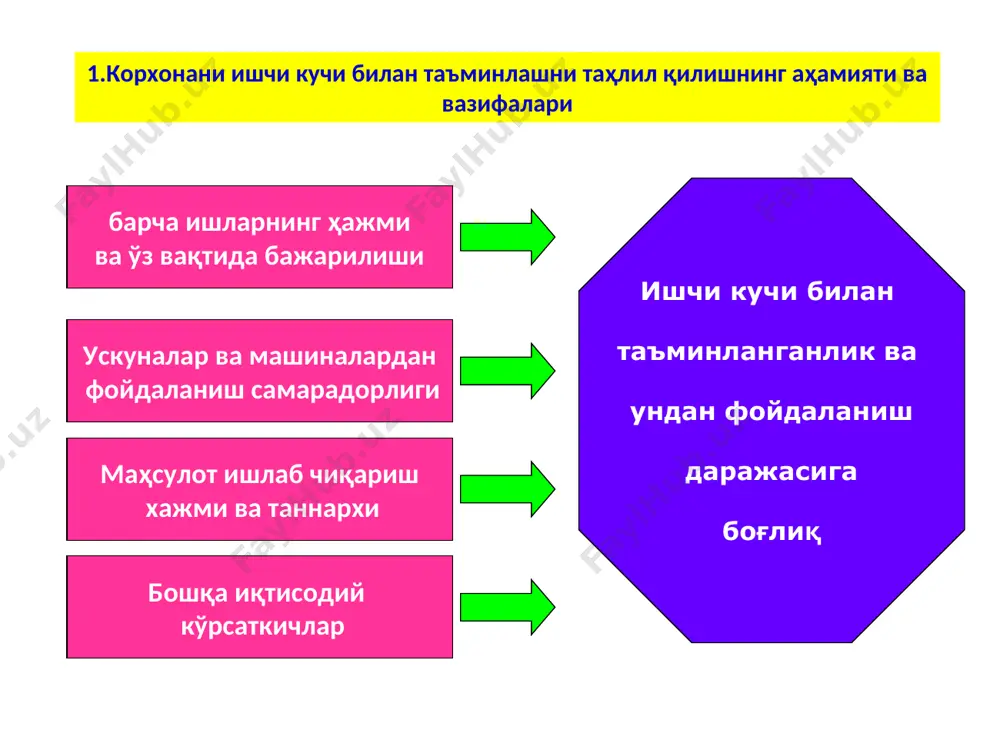 амчи ишчилар хизматчи бошқа хизматчилар раҳбарлар мутахассис доимий иш муддати бўйича вақтинчалик мавсумий корхонани ишчи кучи билан таъминланганлигини таҳлил қилишнинг вазифалари корхона ва унинг таркибий бўлинмаларининг умуман, шунингдек, тоифалар ва касблар бўйича ишчи кучи билан таъмин этилганини ўрганиш ва унга баҳо бериш; кадрлар қўнимсизлиги кўрсаткичларини аниқлаш ва ўрганиш; ишчи кучи заҳираларини аниқлаш, улардан янада тўлароқ ва самаралироқ фойдаланиш. мулкий муносабатлар бўйича категориялар бўйича фаолият соҳаси бўйича асосий иш жойи бўйича корхона мулкдорлари ишчилар асосий фаолиятда банд бўлганлар штатдагилар ёлланма ишловчилар хизматчилар, ш.ж. раҳбарлар, мутахассислар асосий фаолиятда банд бўлмаганлар штатдан ташқарилар корхона ходимлари рўйхат бўйича саноат ишлаб чиқариши ходимлари (сих) сони доимий, даврий, бир ёки ундан кўпроқ вақтга вақтинчалик ишга қабул қилинган корхонанинг ҳамма ишчилари (си), раҳбарлари (ср), мутахассислари (см), бошқа хизматчиларини (сх) ўз ичига олади. сих=си +ср+см +сх ҳисоб бўйича сони сҳис сип қуйидаги формуладан топилади: бу ерда: т - режалаштирилаётган йиллик ишлаб чиқариш дастурининг тўлиқ меҳнат сарфи, киши - …
