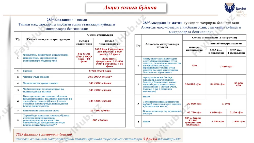 би сақлаб қолинди. жисмоний шахслар ўз даромадларини ипотека кредитларини сўндиришга йўналтирганда, бир вақтнинг ўзида турар жой қиймати (илгари 300 млн сўм бўлган) бўйича талабни бекор қилган холда, жисмоний шахслар даромад солиғи бўйича солиқ солинмайдиган даромад суммаси 15 млн сўмдан мехнатга хақ тўлашнинг энг кам миқдорининг 80 бараваригача (ёки 73,6 млн сўм) оширилди. 2023 йилнинг 1 апрелидан бошлаб жисмоний шахсларнинг хаётини узоқ муддатга суғурталаш хақини тўлашга йўналтириладиган жисмоний шахсларнинг даромадлари қисмида жисмоний шахслар даромад солиғи бўйича имтиёзлар бекор қилинди. жисмоний шахслар даромад солиғини ҳисоблаб чиқариш мақсадида жисмоний шахслар учун белгиланган ижара тўловининг энг кам ставкалари 10 фоизга индексация қилинди. жисмоний шахслардан олинадиган даромад солиғи ва ижтимоий солиқ бўйича қатъий белгиланган миқдорларда солиқни тўловчи жисмоний шахслар учун жисмоний шахслар даромад солиғи ставкаси 10 фоизга индексация қилинди. йиллик солиқ хисоботини тақдим этиш муддатлари кейинги йилнинг 15 февралидан кечиктирмай тақдим этиш зарур. юридик шахсларнинг мол-мулкига солинадиган солиқ бўйича 2023 йилда қуйидагилар сақлаб қолинди -солиқ …