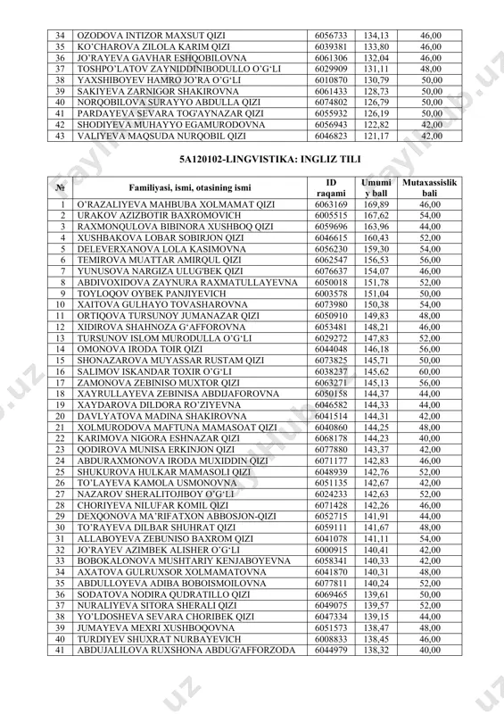 arajab qizi 6041659 153,59 66,00 16 sherbutayeva maxsuda muxammadiyevna 6049153 153,02 42,00 17 tashpulatov muxriddin raxmatulla o’gli 6029593 152,21 76,00 18 voxidova nilufar abdumalik qizi 6040811 150,79 62,00 19 do’salova xusniya rustam qizi 6047538 149,46 54,00 20 uzaqova lobar baxtiyor qizi 6054762 147,88 48,00 21 turdiyeva nilufar bobomurod qizi 6042902 147,56 62,00 22 amonturdiyeva munira abdukarim qizi 6056283 147,17 54,00 23 eshkeldiyeva movluda xudoyar qizi 6050946 146,32 50,00 24 saparova zebiniso davlat qizi 6057800 146,00 64,00 25 boboqulova nafosat qaxorovna 6073738 142,41 48,00 26 gulboyeva feruza mamatkarimovna 6046186 142,22 56,00 27 isakulova nafisa maxmljdovna 6076810 141,57 52,00 28 alimova mohidil parda qizi 6046322 140,78 48,00 29 sariyeva dilobar abdunabiyevna 6063639 140,58 48,00 30 qaraqulov azizbek amonkulovich 6000150 138,63 54,00 31 almanov ro’zimuhammad nurmuhammedovich 6024005 137,56 52,00 32 nazarova gulmira eshqobilovna 6057552 137,15 46,00 33 nizomiddinov abbosxon abdikarim o’g‘li 6036943 135,66 64,00 34 ozodova intizor maxsut qizi 6056733 134,13 46,00 35 …