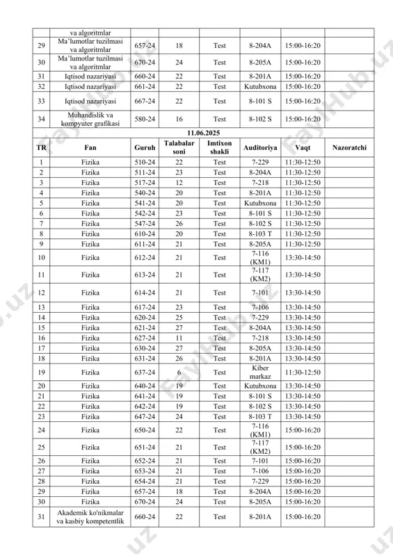 est 8-204a 15:00-16:20 30 ma’lumotlar tuzilmasi va algoritmlar 670-24 24 test 8-205a 15:00-16:20 31 iqtisod nazariyasi 660-24 22 test 8-201a 15:00-16:20 32 iqtisod nazariyasi 661-24 22 test kutubxona 15:00-16:20 33 iqtisod nazariyasi 667-24 22 test 8-101 s 15:00-16:20 34 muhandislik va kompyuter grafikasi 580-24 16 test 8-102 s 15:00-16:20 11.06.2025 tr fan guruh talabalar soni imtixon shakli auditoriya vaqt nazoratchi 1 fizika 510-24 22 test 7-229 11:30-12:50 2 fizika 511-24 23 test 8-204a 11:30-12:50 3 fizika 517-24 12 test 7-218 11:30-12:50 4 fizika 540-24 20 test 8-201a 11:30-12:50 5 fizika 541-24 20 test kutubxona 11:30-12:50 6 fizika 542-24 23 test 8-101 s 11:30-12:50 7 fizika 547-24 26 test 8-102 s 11:30-12:50 8 fizika 610-24 20 test 8-103 t 11:30-12:50 9 fizika 611-24 21 test 8-205a 11:30-12:50 10 fizika 612-24 21 test 7-116 (km1) 13:30-14:50 11 fizika 613-24 21 test 7-117 (km2) 13:30-14:50 12 fizika 614-24 21 test 7-101 13:30-14:50 13 …