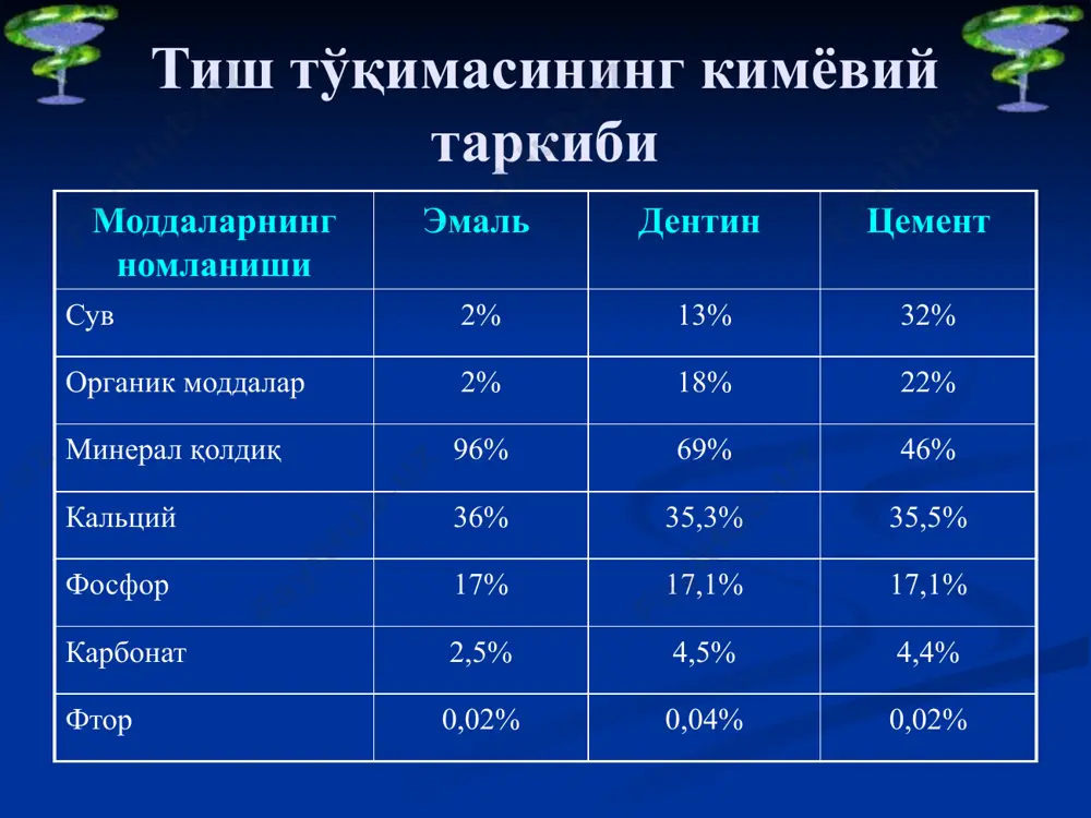 тиш қаттиқ ва юмшоқ тўқимаси биокимёси - Page 5
