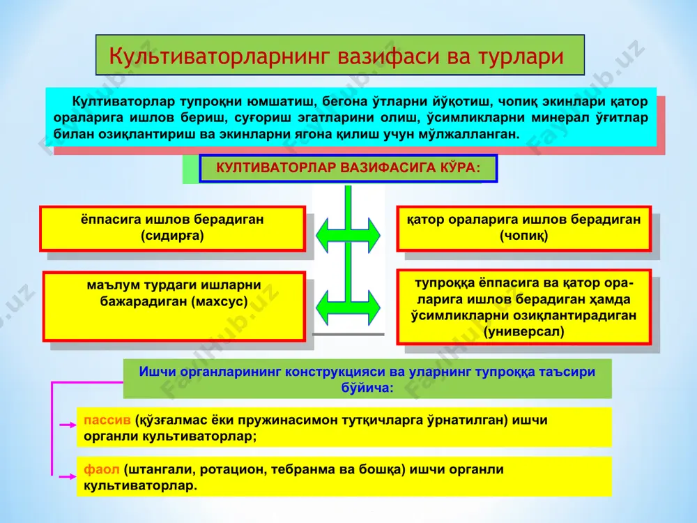 р илдизини кам куч сарфлаб кесиши учун γ бурчагининг миқдори сирпаниб кесишни таъминлаши керак. шу сабабли, ўтоқловчи ётиқ тиш қамров кенглиги в = 85…165 мм, γ= 28...32° кабул қилинади ва а = 4…6 см чуқурликларда ишлатилади. культиваторнинг ишчи қисмлари. а-ўтоқловчи ётиқ тиш; б- ўқёёсимон (универсал) тиш; в-исканасимон тиш; г-тўнтарма тиш; д-найзасимон тиш; е-чуқур юмшатувчи тиш. ўқёйсимон (универсал) тишлар (б расм) бегона ўтларнинг илдизларини кесиб йўқотиш ва тупроқни етарли даражада юмшатиш учун ишлатилади. шу сабабли, γ = 28...30° бўлиб, в = 220...385 мм, ишлов бериш чуқурлиги а ≤ 12 см гача етади. чуқур юмшатувчи тиш (е расм) тупроқни 30…40 см чуқурликкача юмшатади. бундай тиш шаклан ўқёйсимон бўлиб, бошмоқ ва унга ўрнатилган исканасимон тумшуқ ва иккита лемехлардан ташкил топган бўлади. қамров кенглиги 80 см ва ундан кўп бўлишини таъминлаш учун γ= 38...60° кабул қилинади. искана α = 17...25°, лемех эса α= 25° бурчак остида горизонтал йўналишга эгилган бўлади. тупроқ палахсаси лемех таъсирида …
