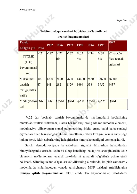 ngilaridan farqli o`laroq, aloqa kanalini testlashni bajaradi, bu uning uchun modemlarning optimal ishlash rejimini aniqlash imkonini beradi (tashuvchi chastota, o`tkazish polosasi, uzatish tezligi, uzatilayotgan signal darajasi). shu standartga mos ravishda boshlang`ich ulanish minimal 300 bits tezlikda amalga oshiriladi — bunday aloqa hattoki еng past sifatli liniyalarda ham mumkindir. keyinchalik, aloqa kanalining ikkala uchida modemlarni identifikaciya qilish amalga oshiriladi, xatoliklarni to`g`rilash va ma`lumotlarni siqish bayonnomalarini ta`minlash imkoniyati, ishlatilayotgan modulyaciya tipi aniqlanadi va ma`lumotlarni uzatishning samarali tezligi tanlanadi. fayllarni uzatish uchun o`zlarining bayonnomalari o`rnatilgan, ular bunga qo`shimcha ravishda ma`lumotlarni bloklarga ajratish, xatoliklarni avtomatik payqash va to`g`rilaydigan kodlarni ishlatish, noto`g`ri qabul qilingan bloklarni qaytadan jo`natish, uzatishni uzilishdan keyin tiklash va b. jarayonlarni reglamentlaydi. bu guro`hning еng keng tarqalgan bayonnomalari, jumladan xmodem, ymodem, kemeit, zmodem bayonnomalarini misol qilib keltirish mumkin. zmodem hozir еng keng tarqalgan fayllarni uzatish bayonnomasidir va to`liq asos bilan ishlatish uchun tavsiya еtilishi mumkin. modemlarning turlari ko`pgina modemlar ma`lumotlarni uzatish jarayonini …