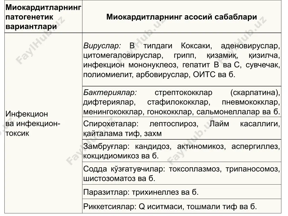 ированного участка миокарда моноцитами и лимфоцитами микроскопия эндомиокардиального биоптата, полученного у больного бактериальным миокардитом, развившимся у пациента с инфекционным эндокардитом (по r.h.anderson et a.e. becker,1998). заметно формирование микроабсцесса, обильная очаговая инфильтрация миокарда нейтрофилами и стафилококками лаборатор диагностикаси 1. гиперферментемия. -лдг ва унинг фракциялари (лдг1 и лдг2), лдг1 > лдг2; -кфк ва унинг мв-фракцияси; -аспарагин аминотрансфераза (асат); -тропонина i миқдорини ортиши. 2. яллиғланишнинг носпецифик маркерлари хисобланади: -эчтни ортиши; -с-реактив протеинни ортиши; -лейкоцитоз; -лейкоцитар формулани чапга силжиши; -фибриноген, серомукоид ва б. миқдорини ортиши. 3. иммунологик текширишлар хужайрали ва гуморал иммунитет кўрсаткичларини носпецифик ўзгаришлари кузатилади. даволаш миокардитни камсимптомли шакллари махсус давони талаб қилмайди. бу холатда жисмоний зўриқишни чегаралаш, дезинтоксикацион терапия, умумқувватлантирувчи терапия, десенсибилизацияловчи терапия етарли бўлади. кардиомегалия, юрак етишмовчилиги ва яққол аутоиммун ўзгаришлар билан кечган оғир миокардитларни даволаш кўпинча қийинчилик туғдиради. бу холатларда даволаш қуйидагиларга йўналтирилган бўлади: -гемодинамик ўзгаришлар коррекциясига; -асосий касалликни даволашга; -иммун тизим ва иммунопатологик жараёнлар коррекциясига; -юрак ритми ва ўтказувчанлик …