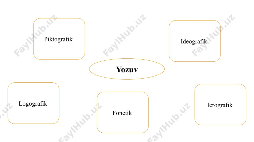 qatga sazovor tomoni, yuqorida aytib o‘tilganıdek, narsa-buyumlar tasviri asosiy o‘rin egallaydi. yozuvdagi ana shu suratlar o‘ninchi ming yillik - yozuv paydo bo‘lgan davrdan boshlab milodiy iii-iv asrgacha davom etib kelgan monumental yozuvda saqlangan. misr yozuvi belgilari miqdori taxminan besh yuz atrofida bo‘lgan. misr yozuvi ikki usul - gorizontal holda o‘ngdan chapga yoki vertikal holatda yuqoridan pastga, ustunlar ham o‘ngdan chapga qarata yozilgan. shumer mixxatlari efrat va dajla daryolari oralig‘ida miloddan oldingi to‘rtinchi-uchinchi ming yilliklarda paydo bo‘ldi. misr yozuvi papiruslarga, shumer mixxatlari esa loy “taxtacha”larga bitilgan. mixxatlar, shumerlardan tashqari, urartu (armaniston, mil. ol. i ming yillik), xetlar (mil. ol. i ming yillikda kichik osiyo), akkadlar va boshqa bir qator xalqlarda ishlatilgan. mixxatlar sharqda keng hududga tarqalgani uchun bu yozuv turini “qadimgi sharqning lotin yozuvi” deb ham ataydilar. qadimgi turkiy yodnomalar urxun, uyg‘ur, sug‘d, moniy, brahma, suryoniy yozuvlarida bitilgan. markaziy osiyo xalqlari, xususan, turkiy xalqlarning yozuv madaniyati tarixida qator, har qaysisi o‘zicha …