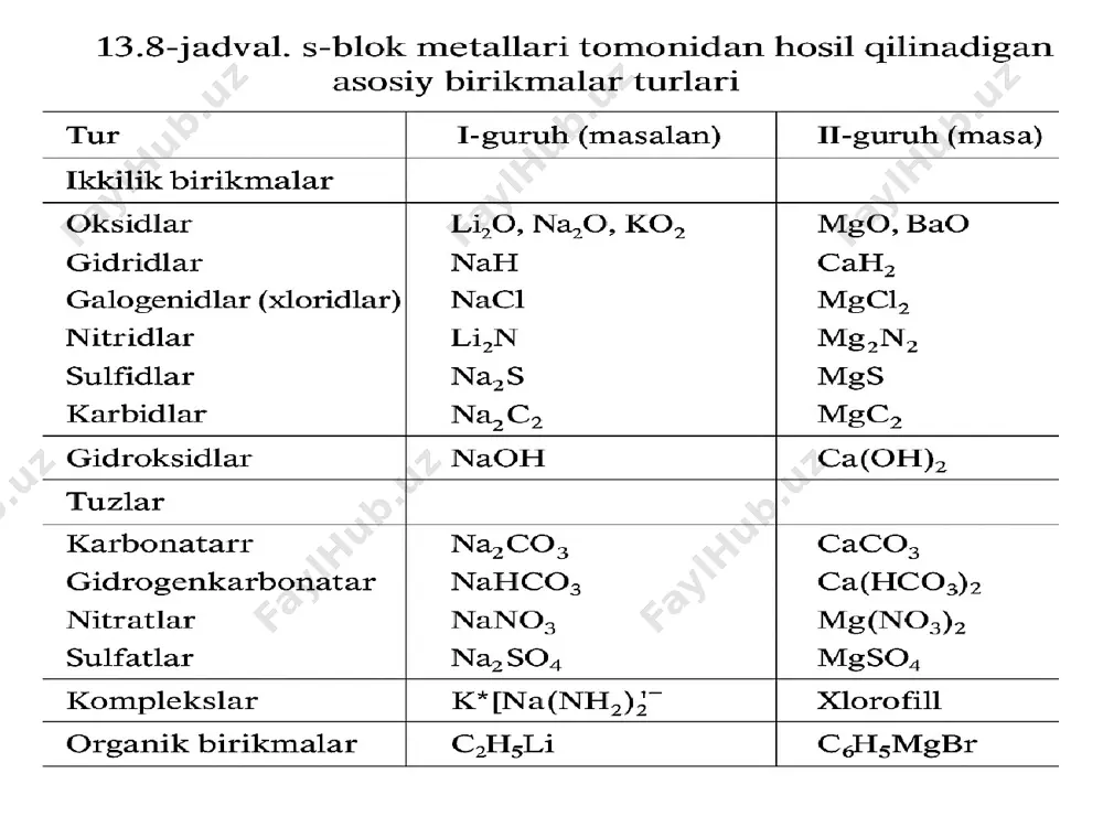 adashtiriladi. gigroskopik modda — bu havo namligini o‘ziga tortadi, lekin jismoniy holatini o‘zgartirmaydi. masalan, angidrid kobalt xlorid bunday moddalardan biri bo‘lib, suv bilan reaksiyaga kirib, ko‘k rangdan pushti rangga o‘tadi (qarang: 14-bob). eng muhim reaksiyalar kislotalar bilan reaksiyalar: gidroksidlar kislotalarni neytrallab, tuz va suv hosil qiladi. umumiy tenglama: h3o+(aq)+oh−(aq)→2h2o(s) shuningdek, gidroksidlar kislota angidridlar bilan ham reaksiyaga kirishib, tuz va suv hosil qiladi: 2oh−(aq)+co2(g)→co32−(aq)+h2o(s) metall ionlari bilan reaksiyalar eruvchan bo‘lmagan metall gidroksidlarini tayyorlash mumkin, buning uchun gidroksid eritmasini metall tuzining suvli eritmasiga qo‘shiladi. masalan: cu2+(aq)+2oh−(aq)→cu(oh)2​(q) fe3+(aq)+3oh−(aq)→fe(oh)3​(q) bu reaksiyalar sifat tahlilida juda muhimdir. ba’zi metallar gidroksidlari barqaror emas va ishqoriy eritmalarda oksid holida cho‘kadi. masalan: 2ag+(aq)+2oh−(aq)→ag2​o(q)+h2​o(s) aluminiy, qalay va qo‘rg‘oshin kabi metallar tuzlarining suvli eritmalari amfoter gidroksidlar hosil qiladi (qarang: 15-bob). avval bu gidroksidlar cho‘kadi: al3+(aq)+3oh−(aq)→al(oh)3​(q) keyin esa ortiqcha gidroksid ishtirokida eritmaga qayta eriydi: al(oh)3(q)+oh−(aq)→al(oh)4−(aq) (bu — tetragidrokskompleks aluminiy(iii) ioni) kuchsiz asos tuzlari bilan reaksiyalar gidroksid kuchsiz asosning tuzidan uni siqib chiqarishi …